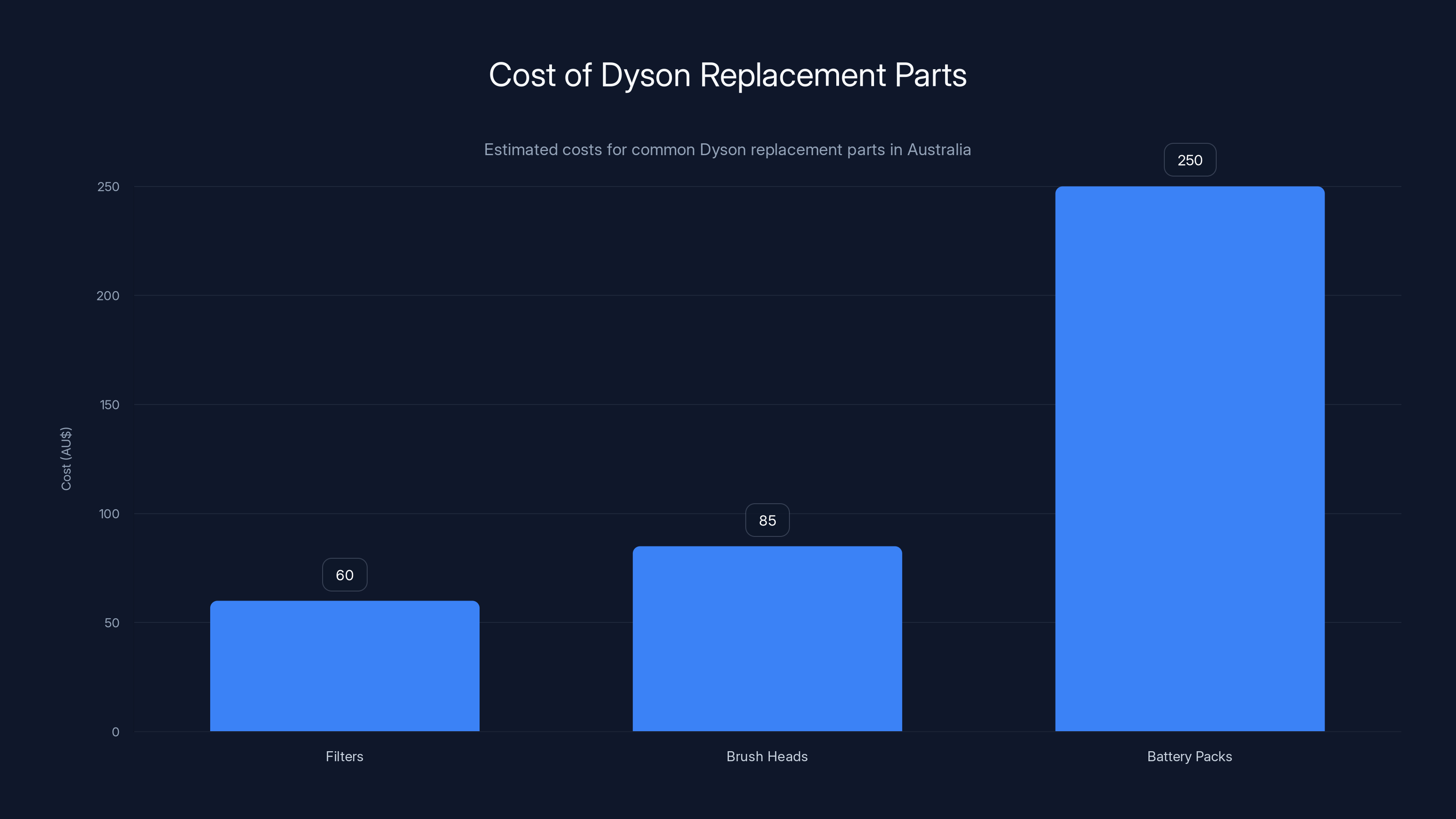 Cost of Dyson Replacement Parts
