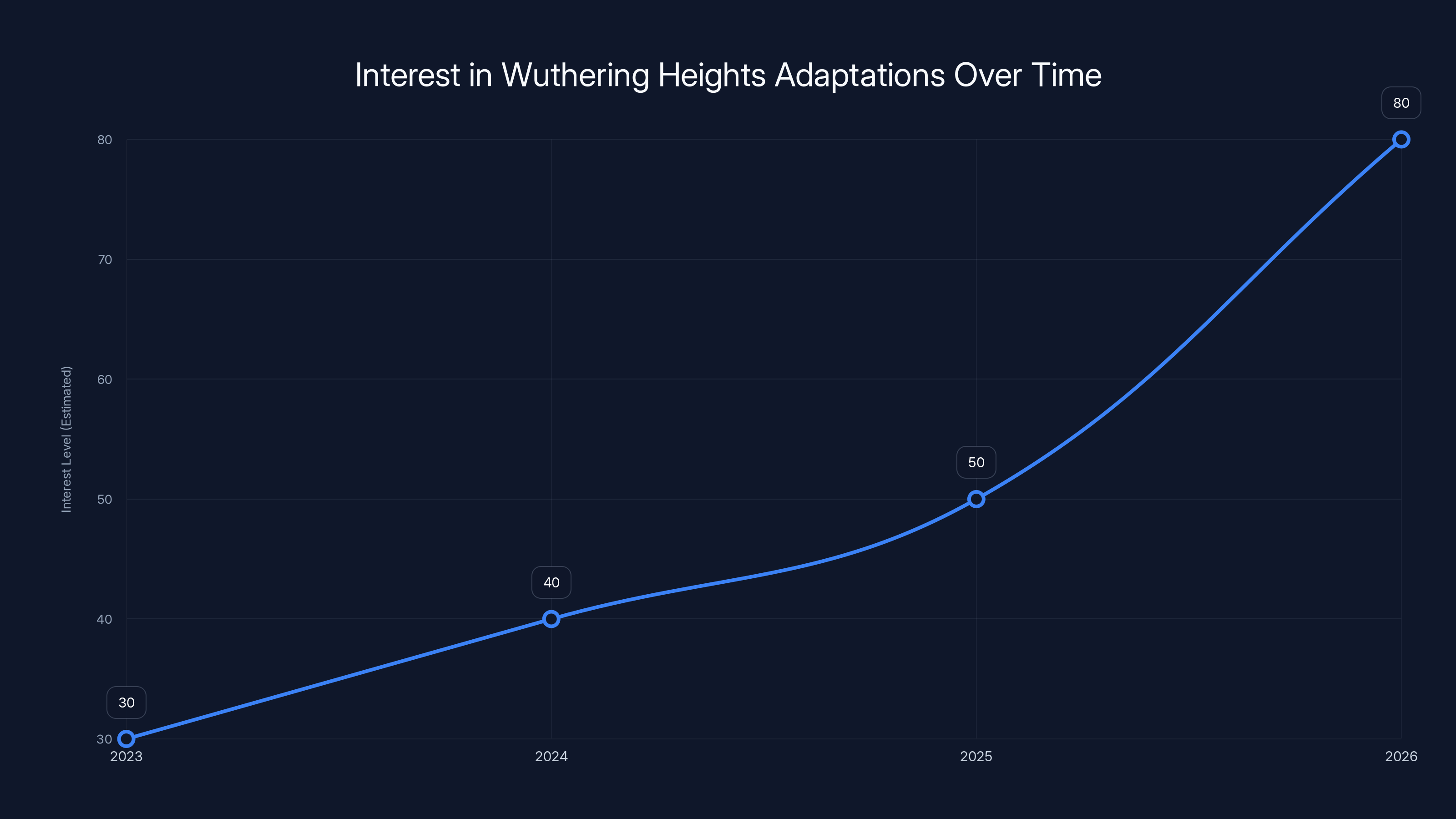 Interest in Wuthering Heights Adaptations Over Time