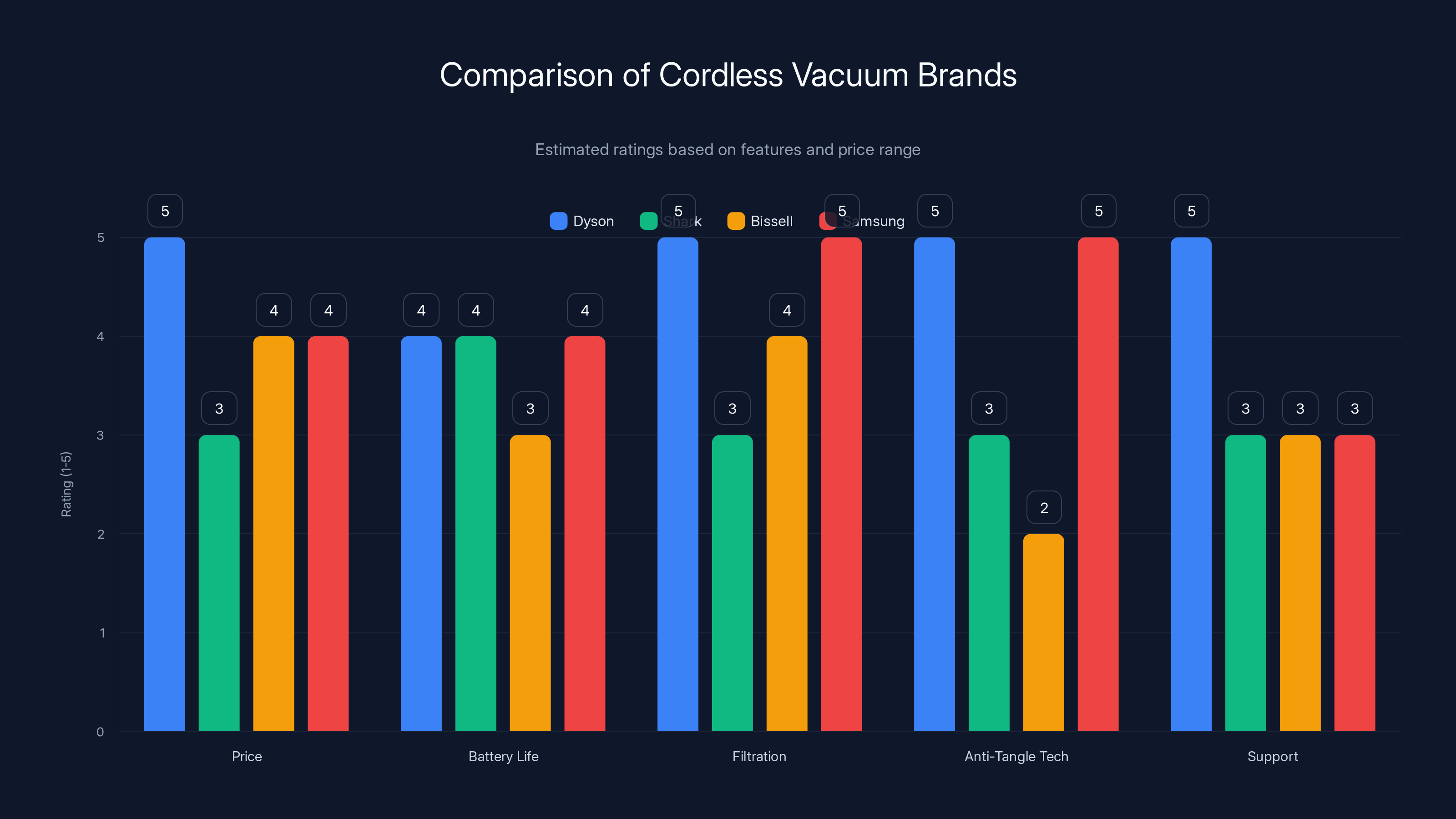 Comparison of Cordless Vacuum Brands
