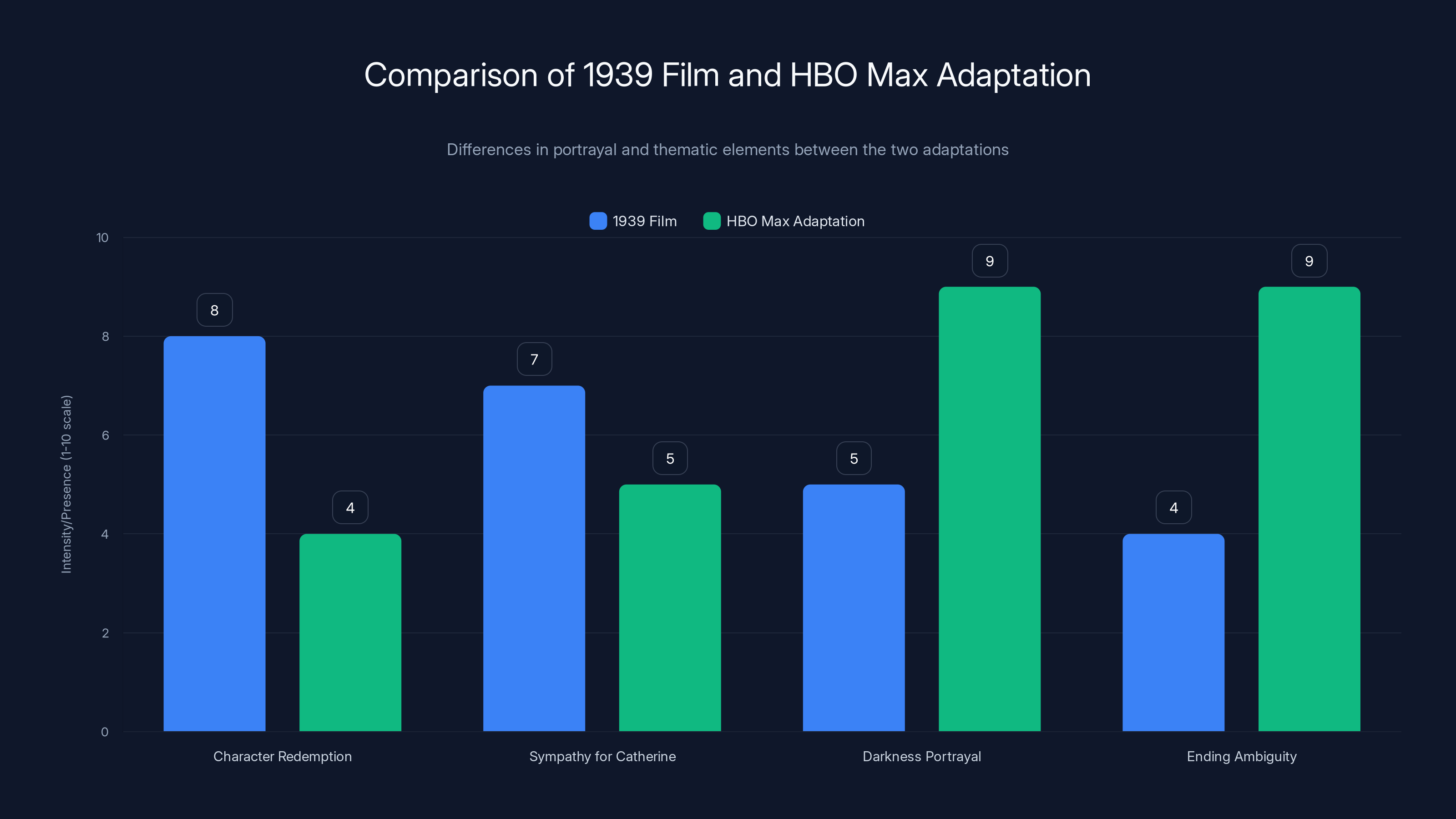 Comparison of 1939 Film and HBO Max Adaptation