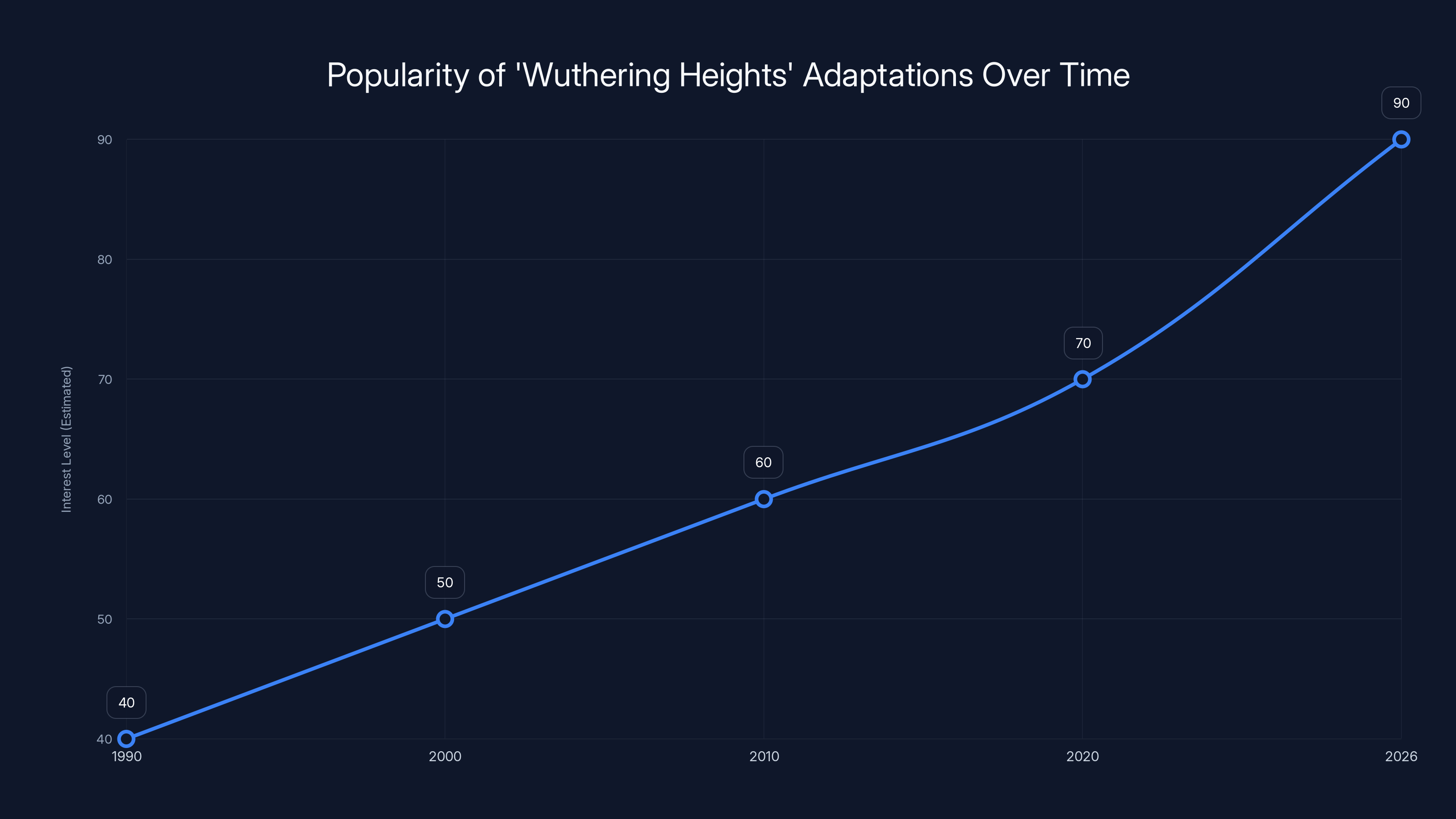 Popularity of 'Wuthering Heights' Adaptations Over Time