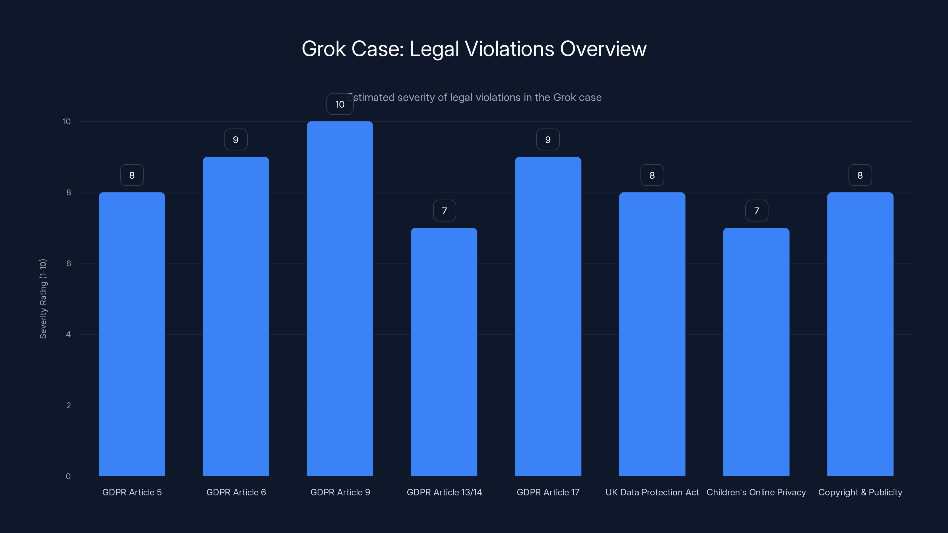 Grok Case: Legal Violations Overview