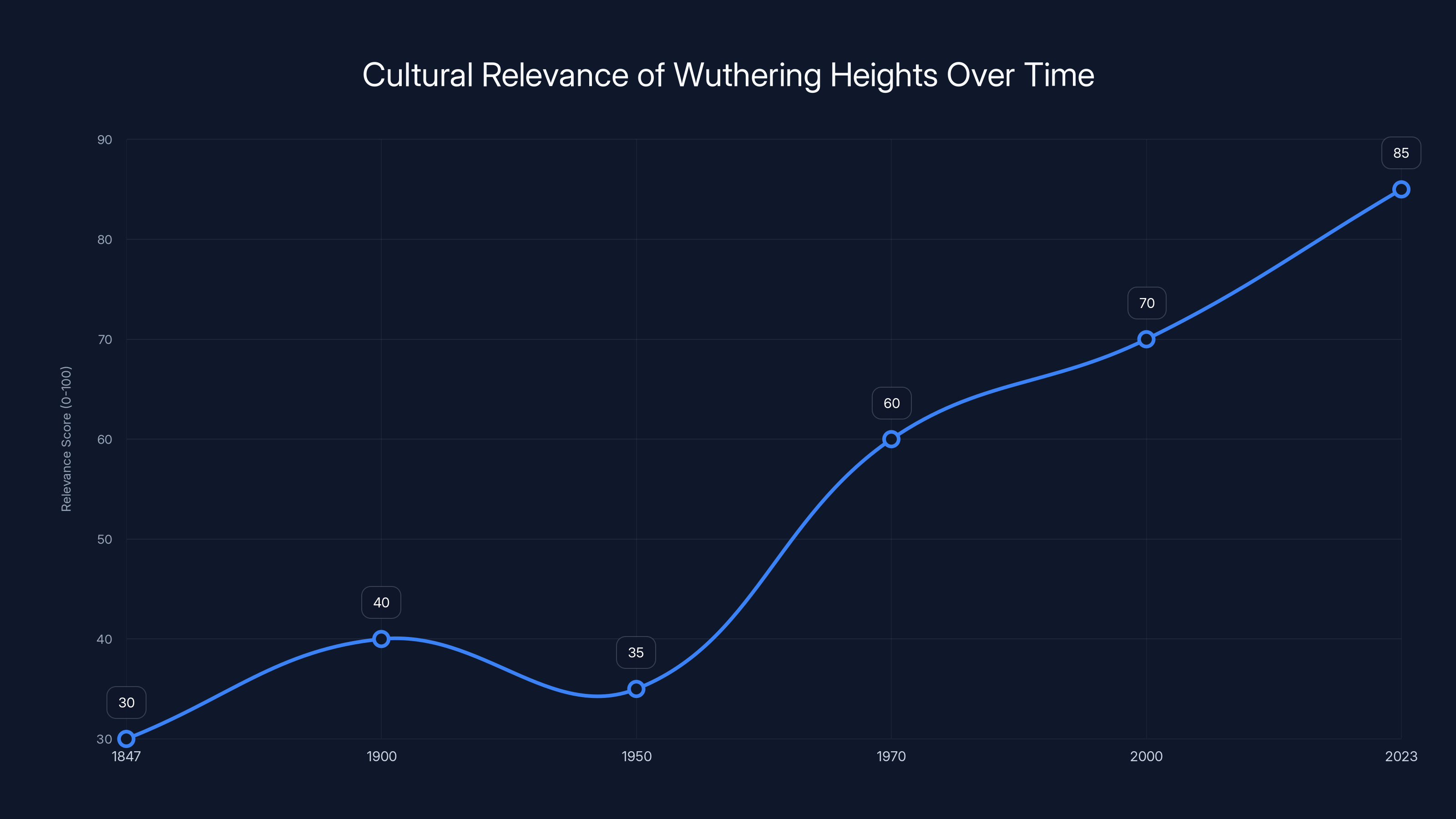 Cultural Relevance of Wuthering Heights Over Time