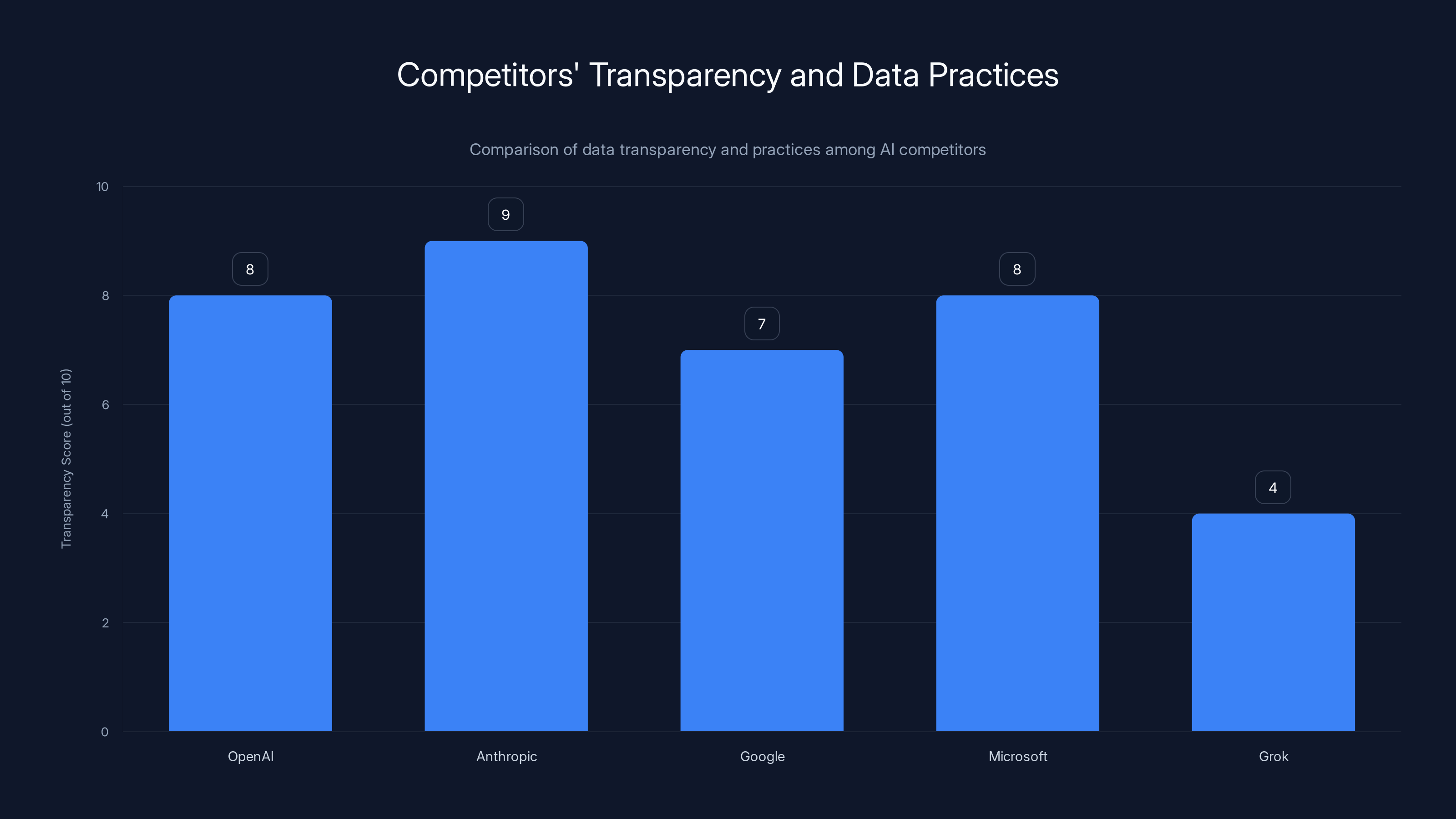 Competitors' Transparency and Data Practices