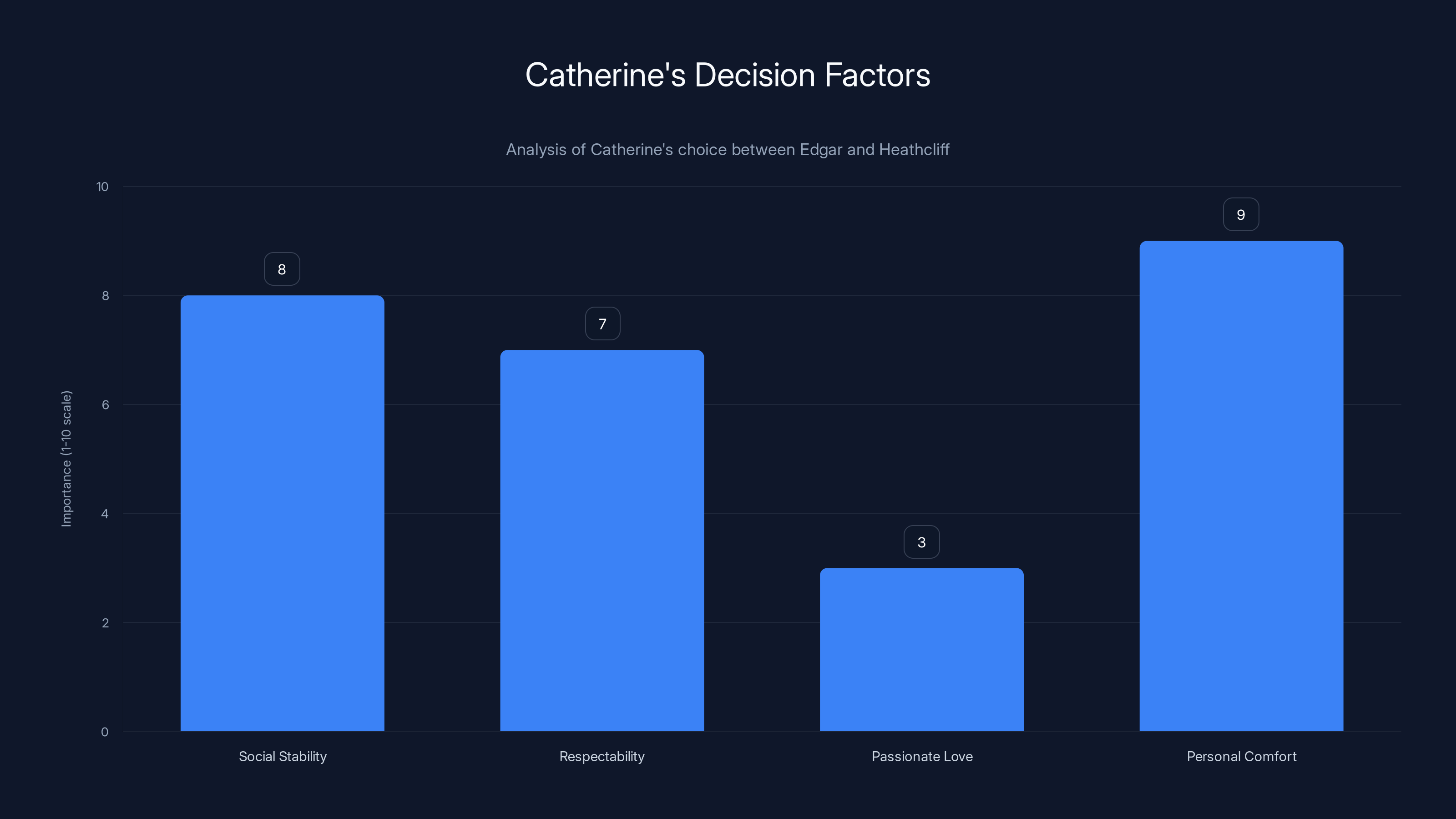 Catherine's Decision Factors