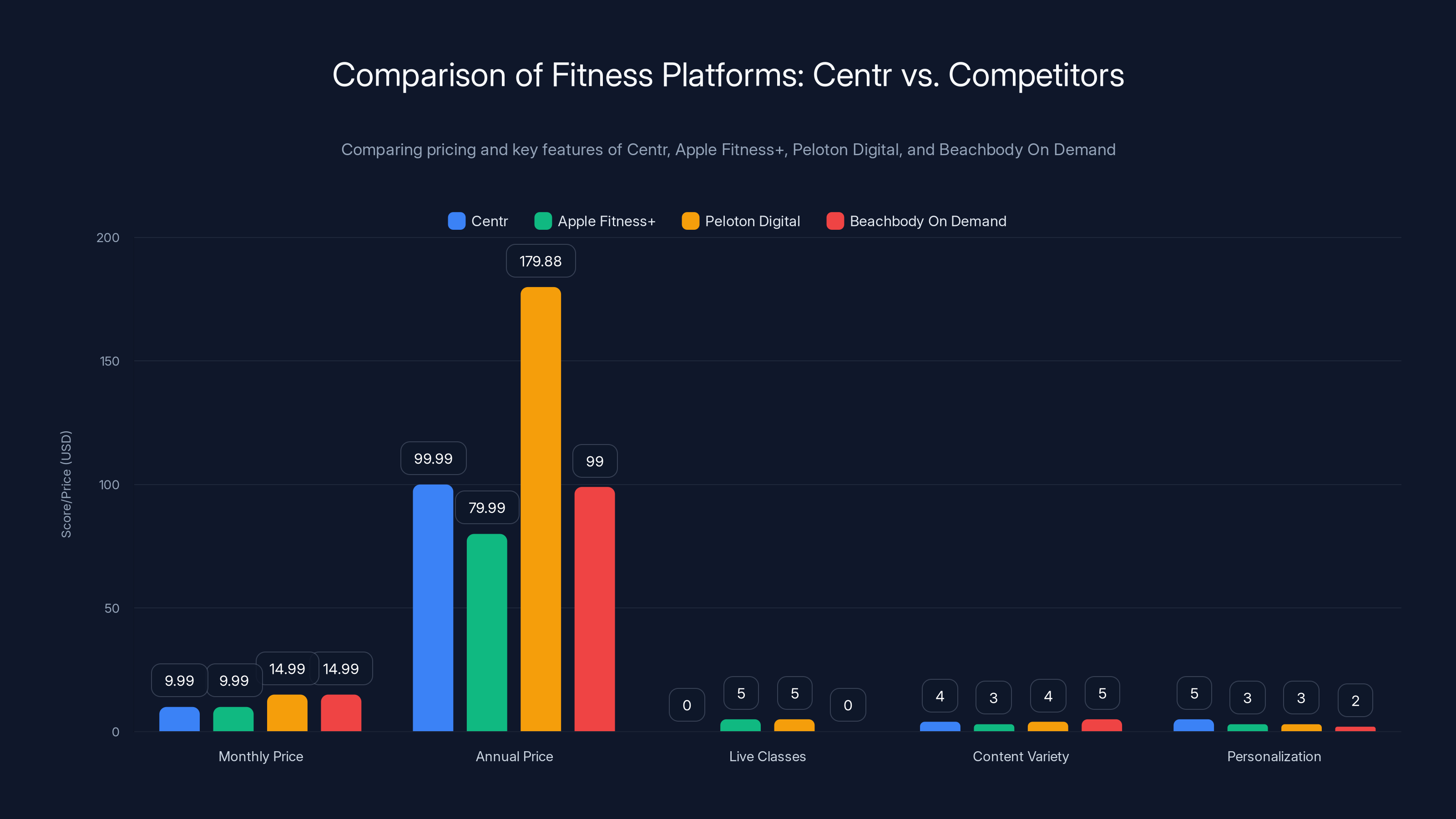 Comparison of Fitness Platforms: Centr vs. Competitors