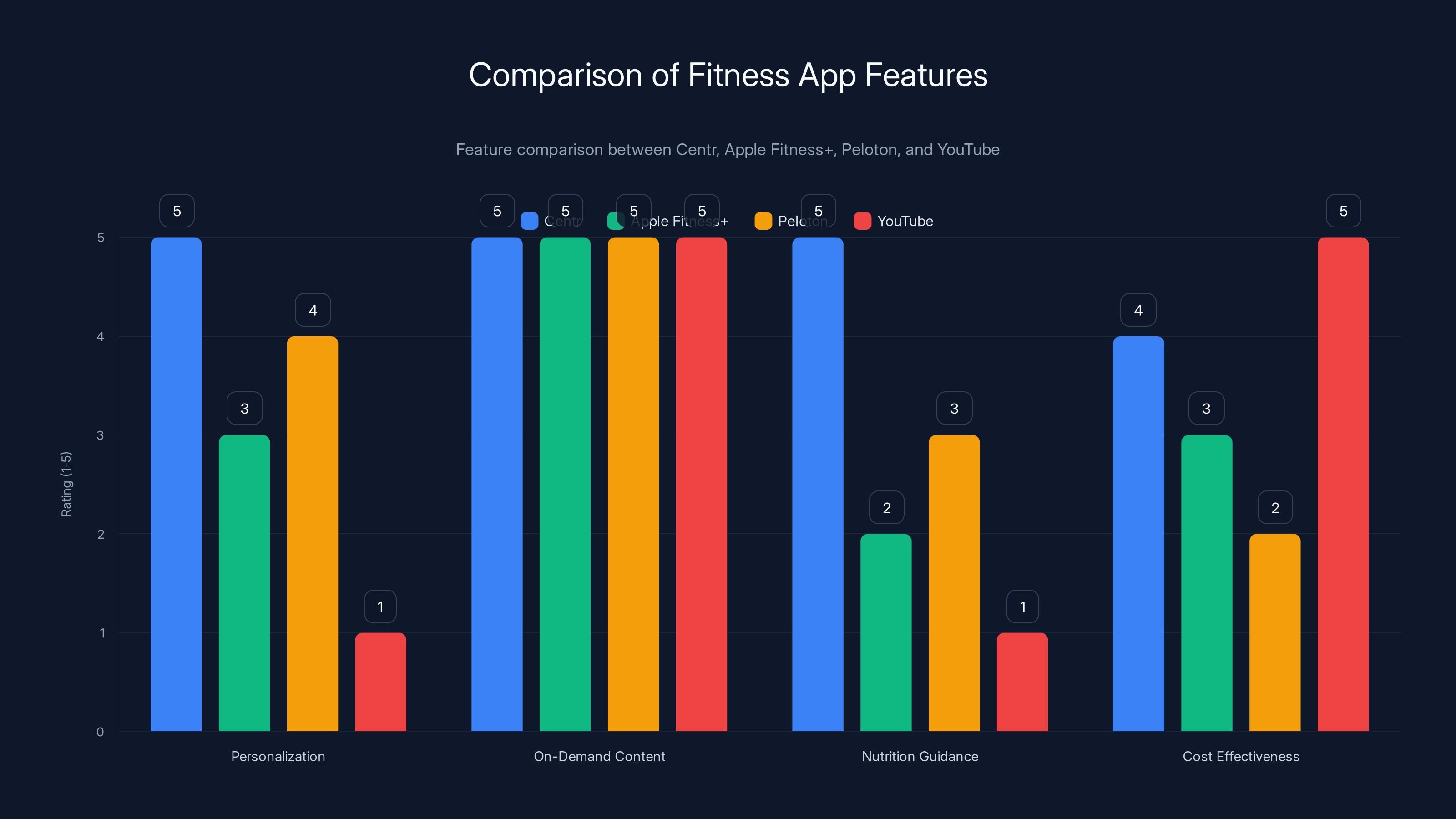 Comparison of Fitness App Features
