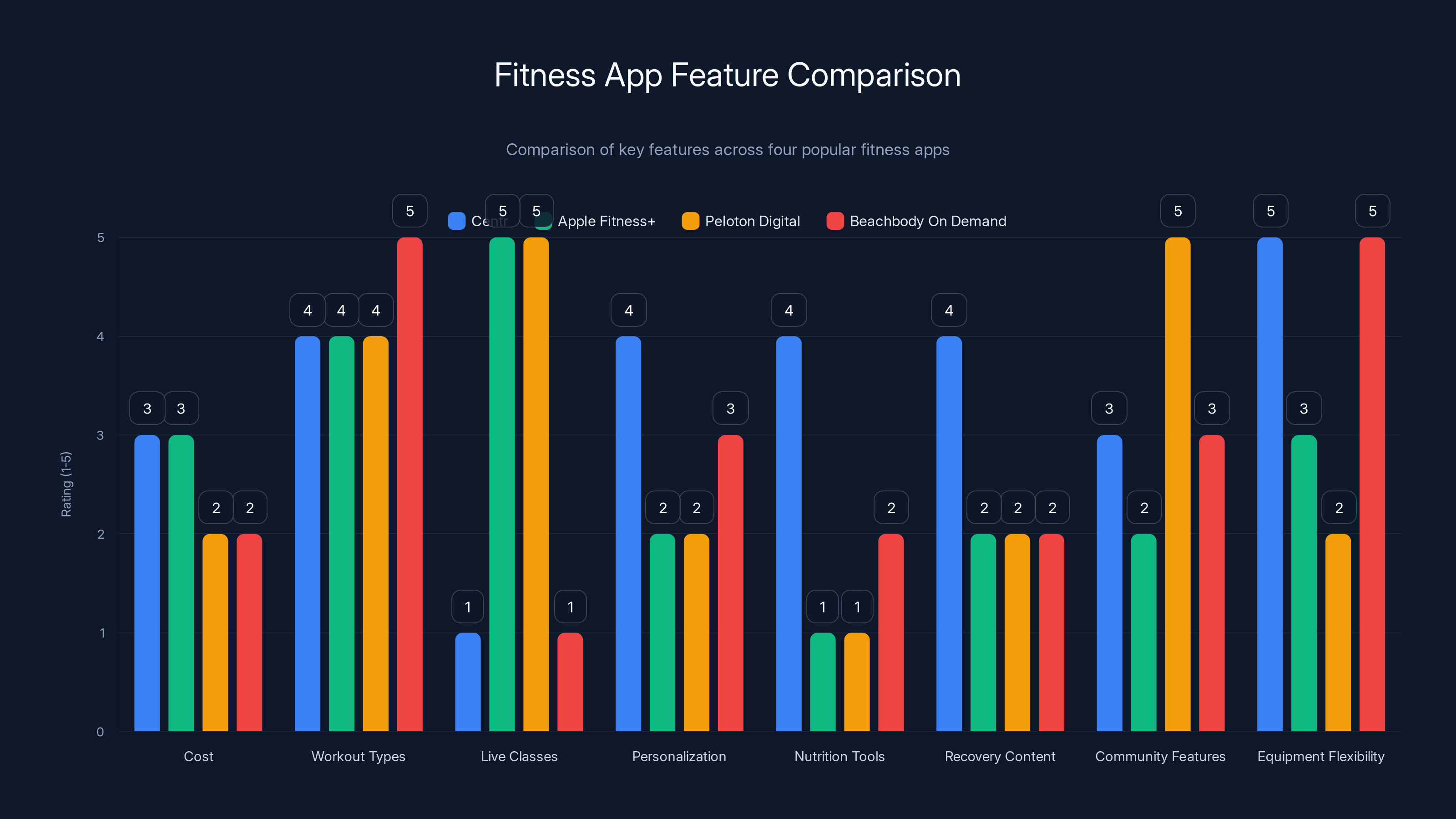 Fitness App Feature Comparison
