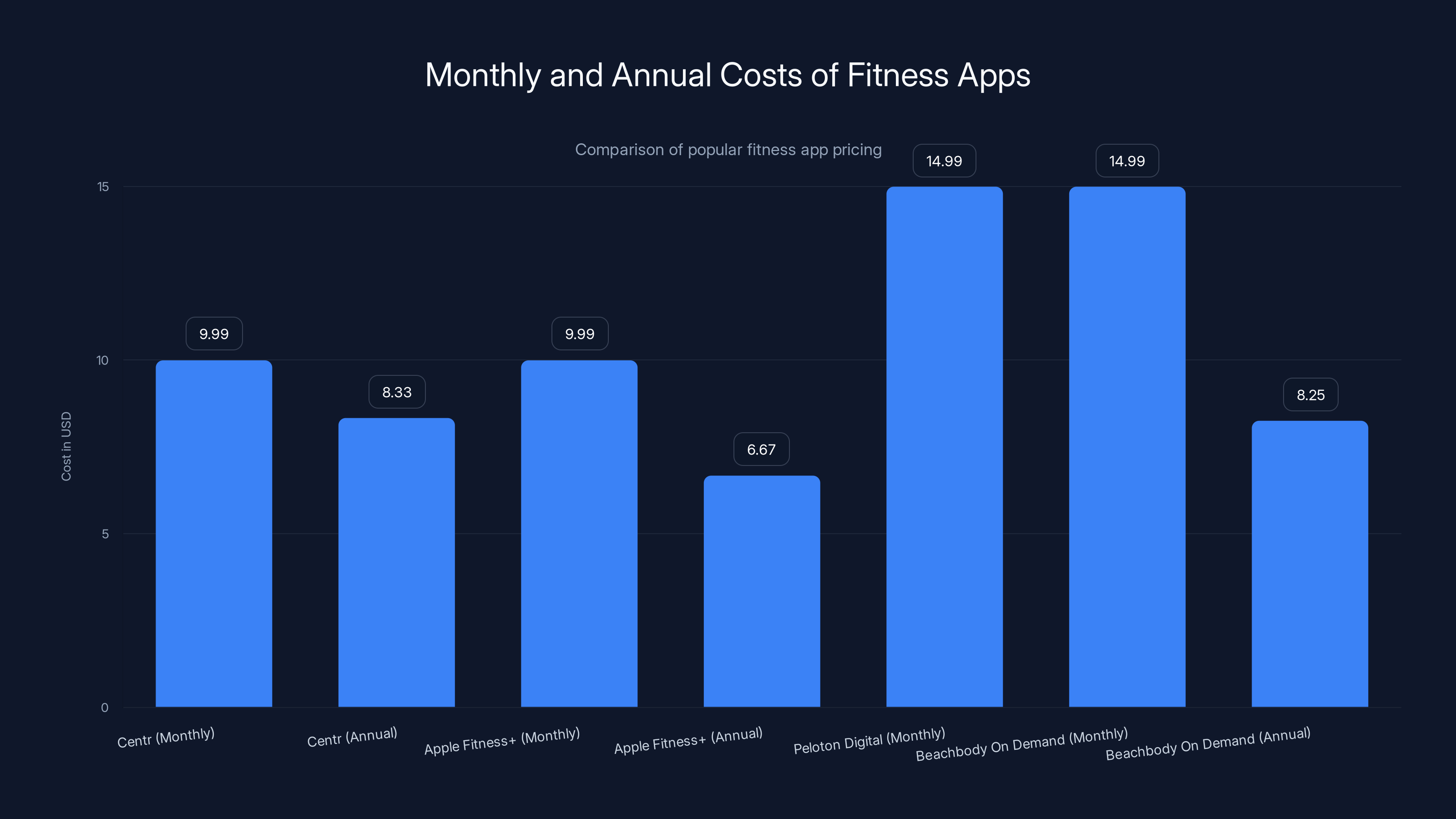 Monthly and Annual Costs of Fitness Apps
