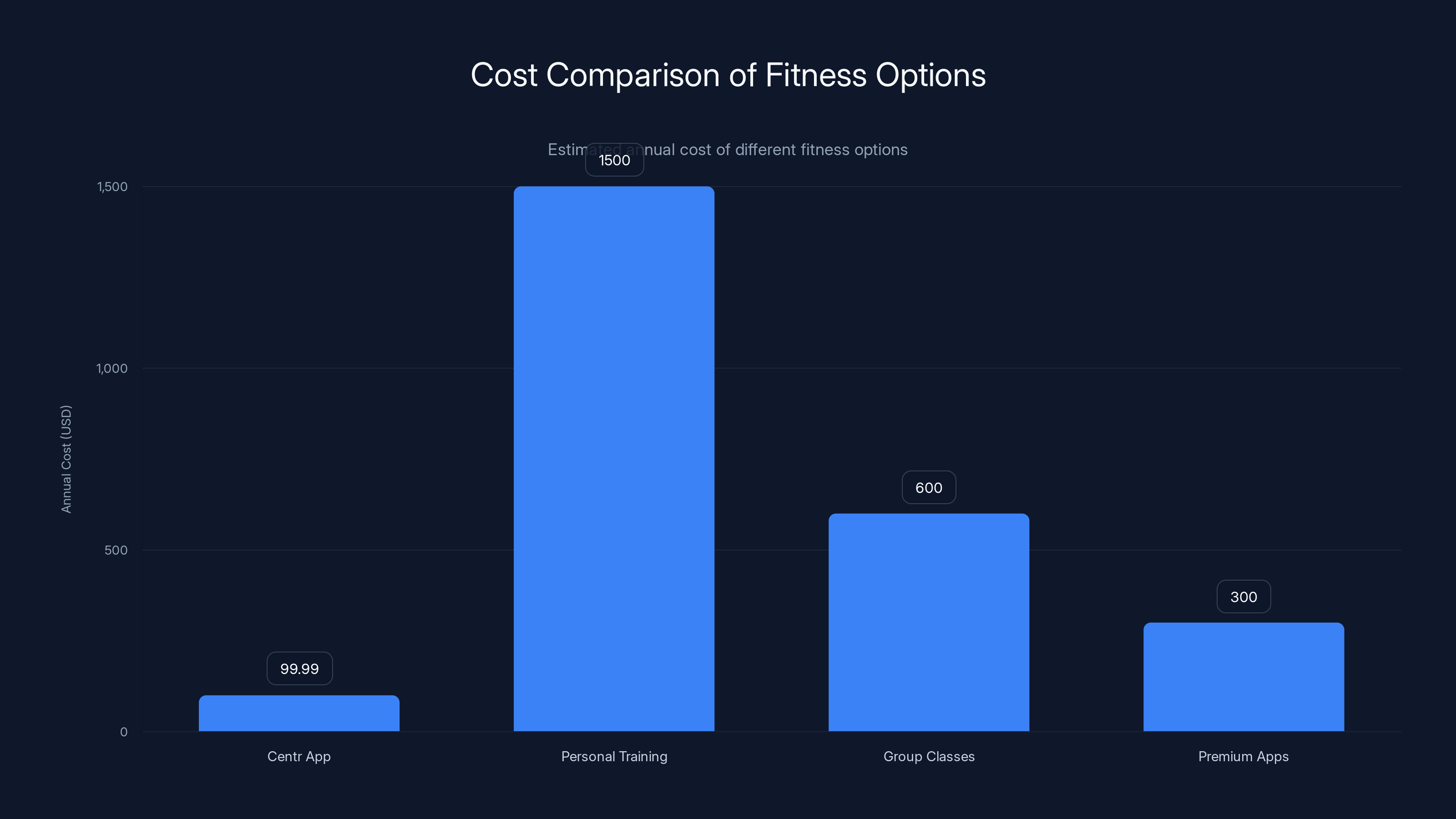 Cost Comparison of Fitness Options