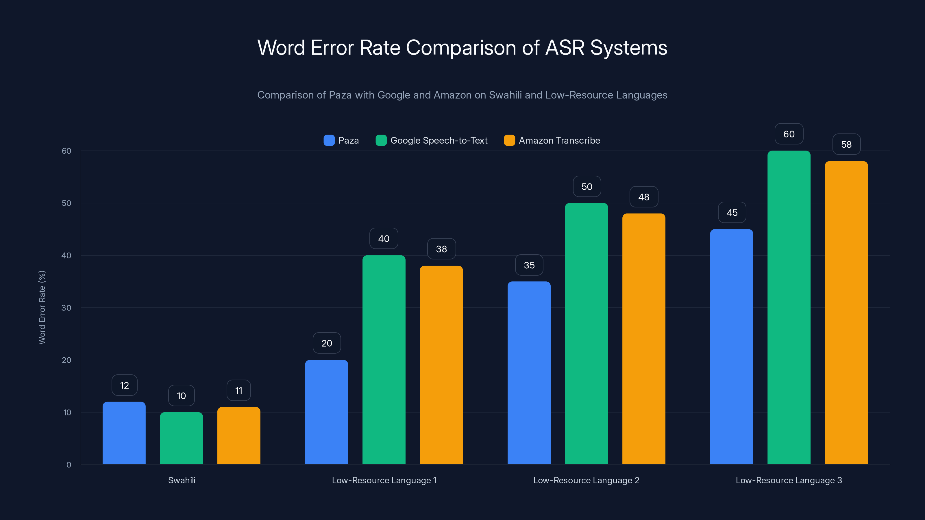 Word Error Rate Comparison of ASR Systems