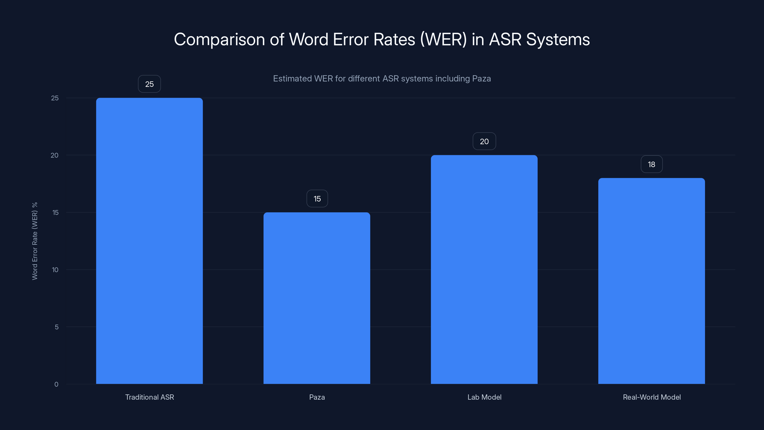 Comparison of Word Error Rates (WER) in ASR Systems