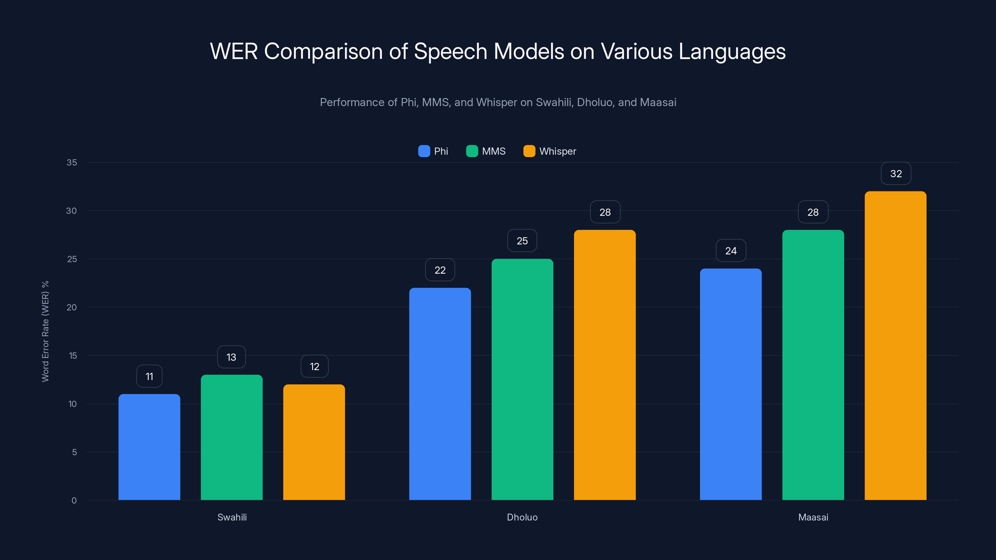 WER Comparison of Speech Models on Various Languages
