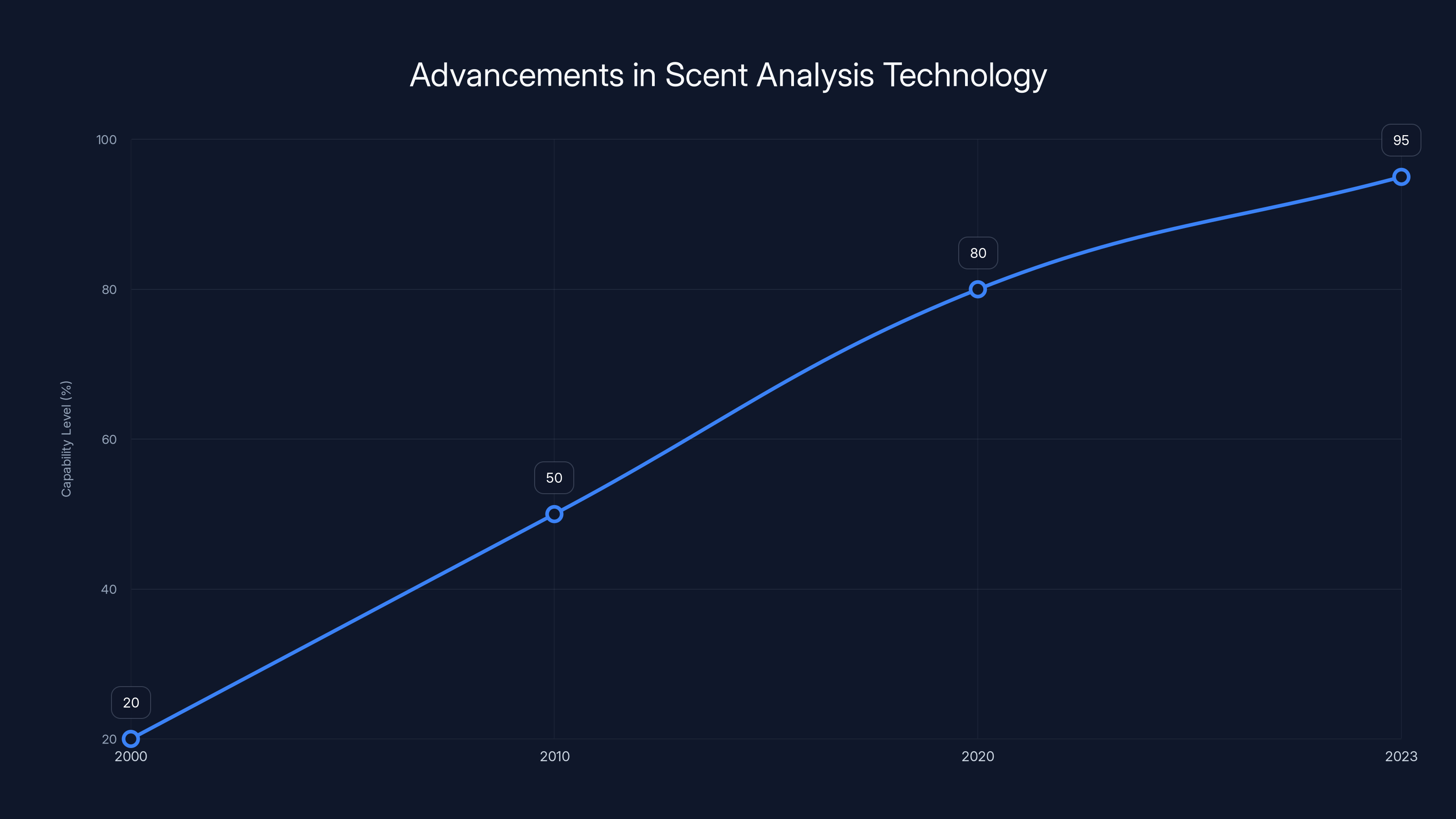 Advancements in Scent Analysis Technology