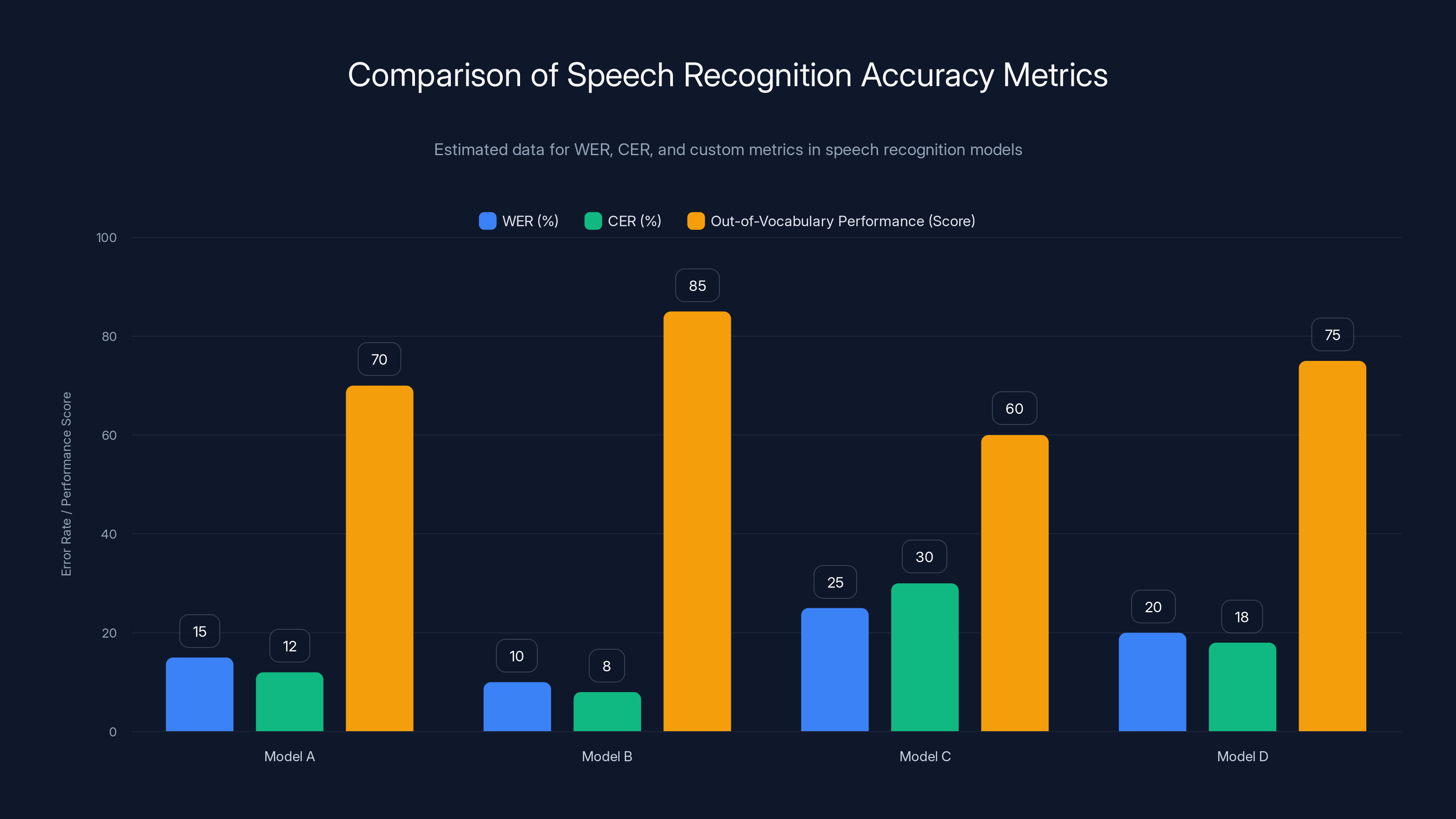 Comparison of Speech Recognition Accuracy Metrics