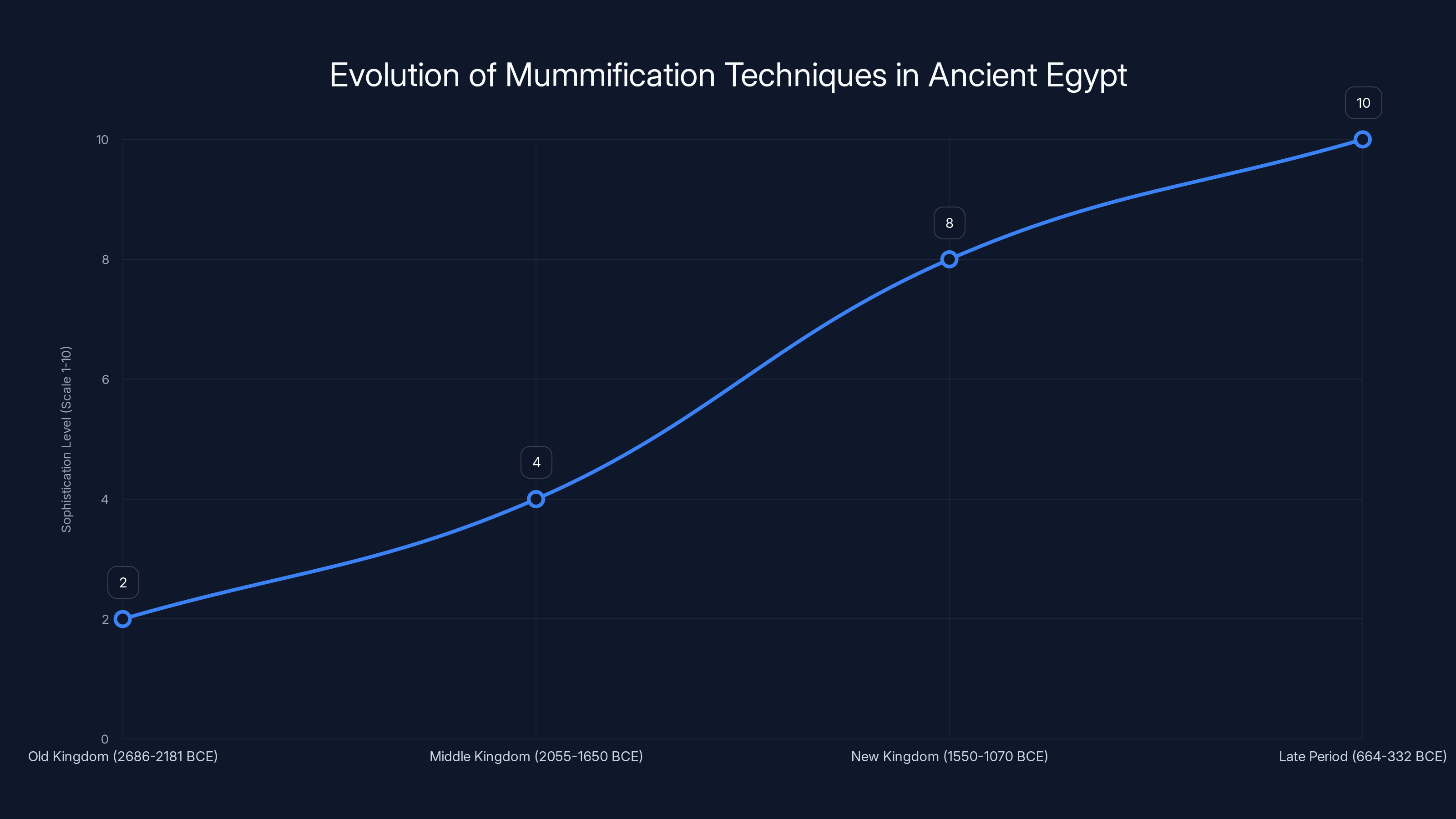 Evolution of Mummification Techniques in Ancient Egypt