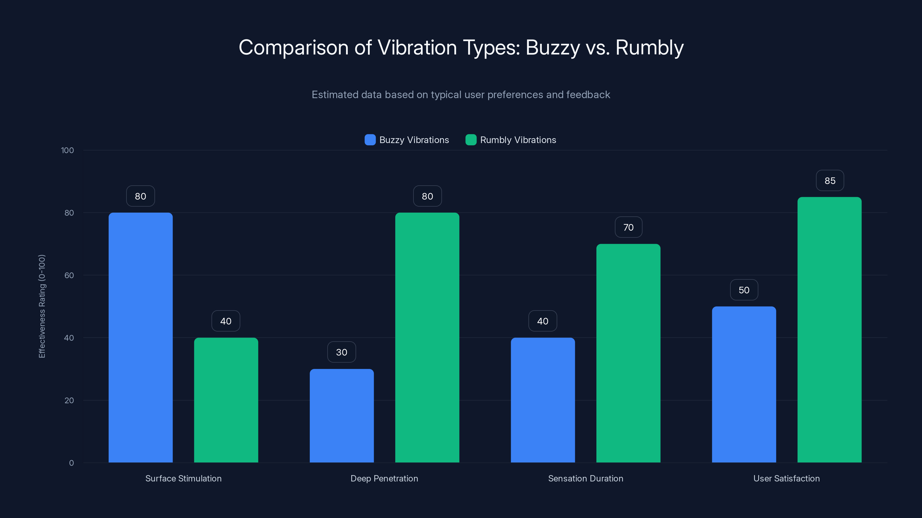 Comparison of Vibration Types: Buzzy vs. Rumbly