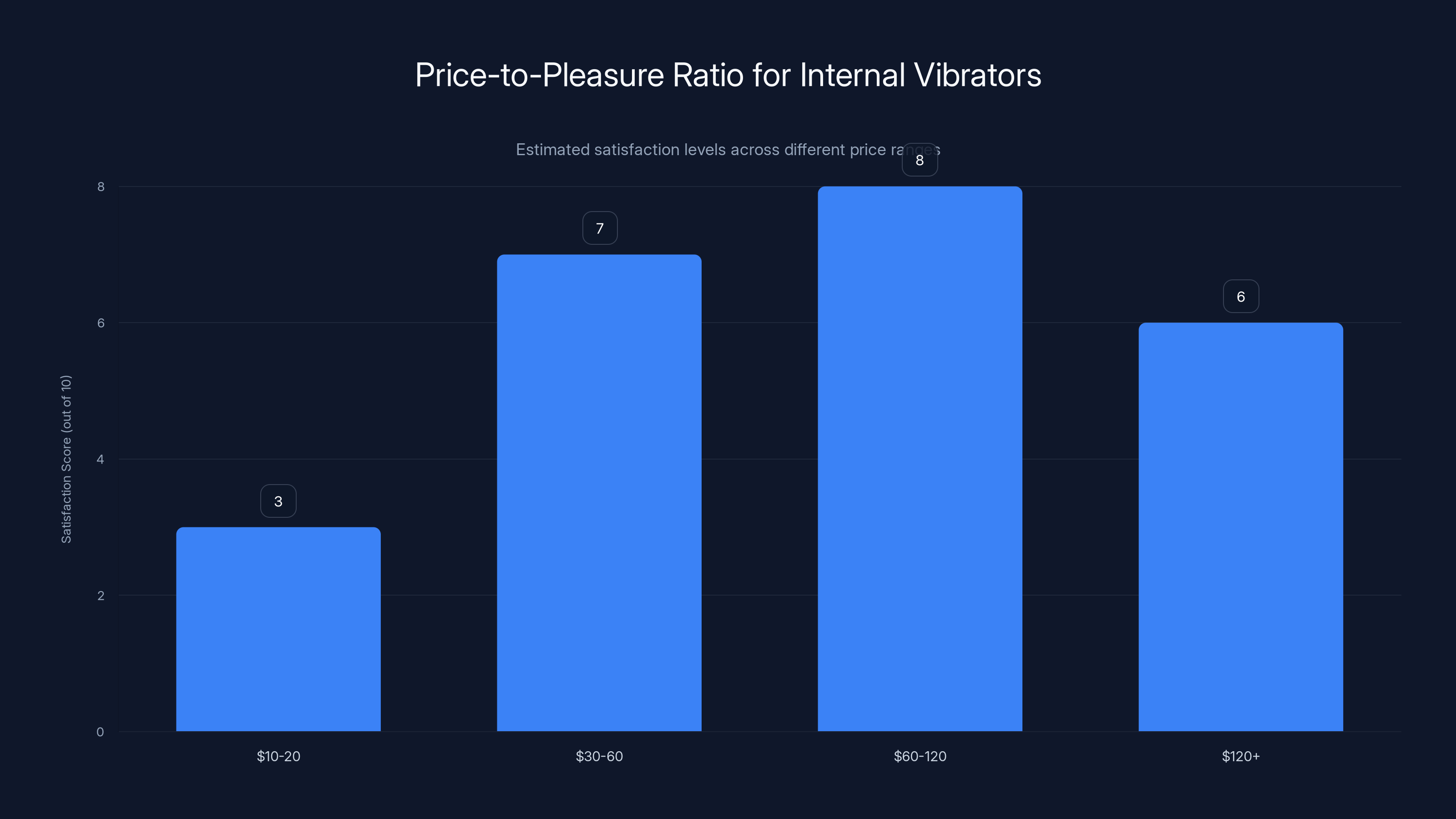 Price-to-Pleasure Ratio for Internal Vibrators