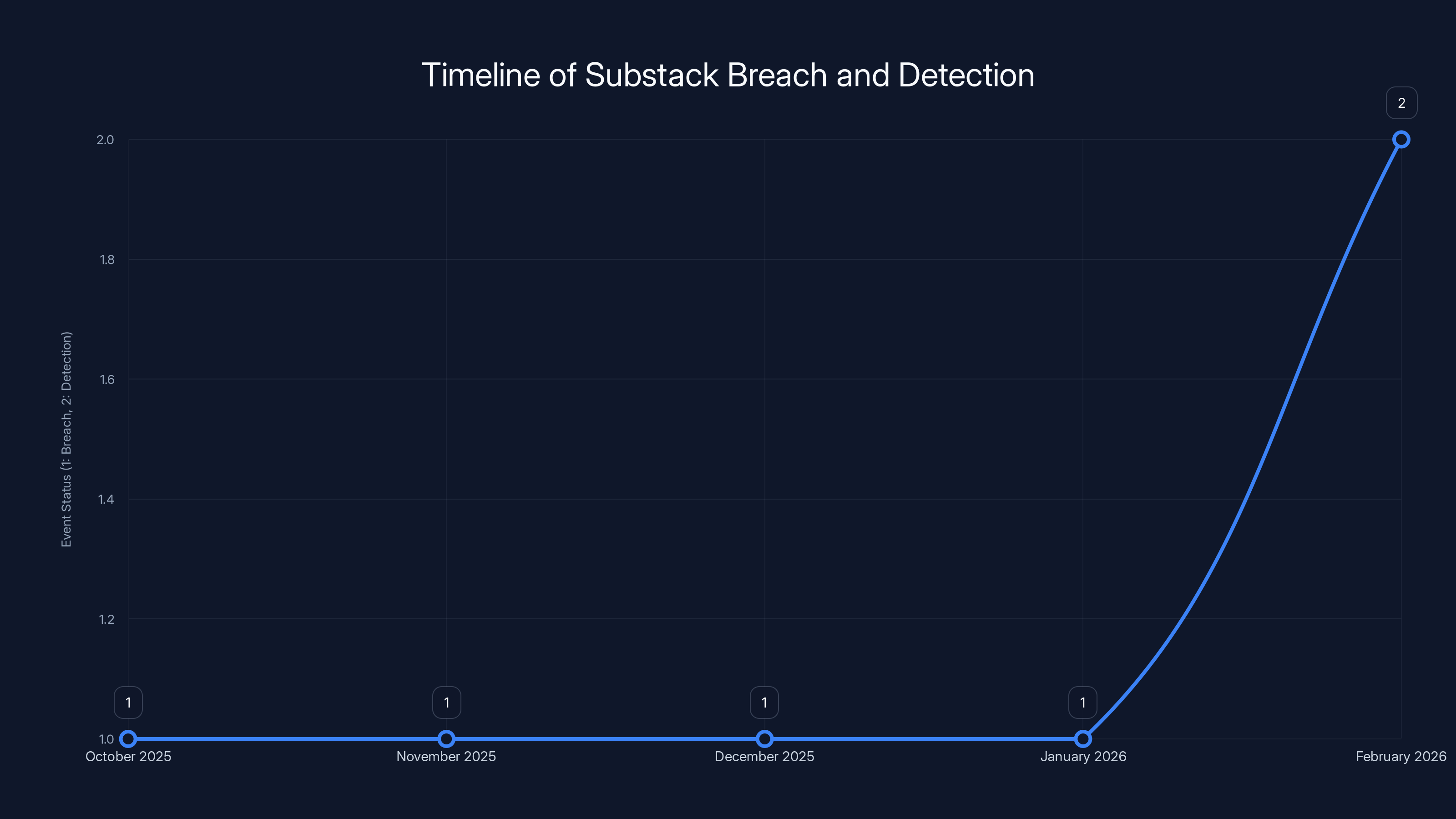 Timeline of Substack Breach and Detection