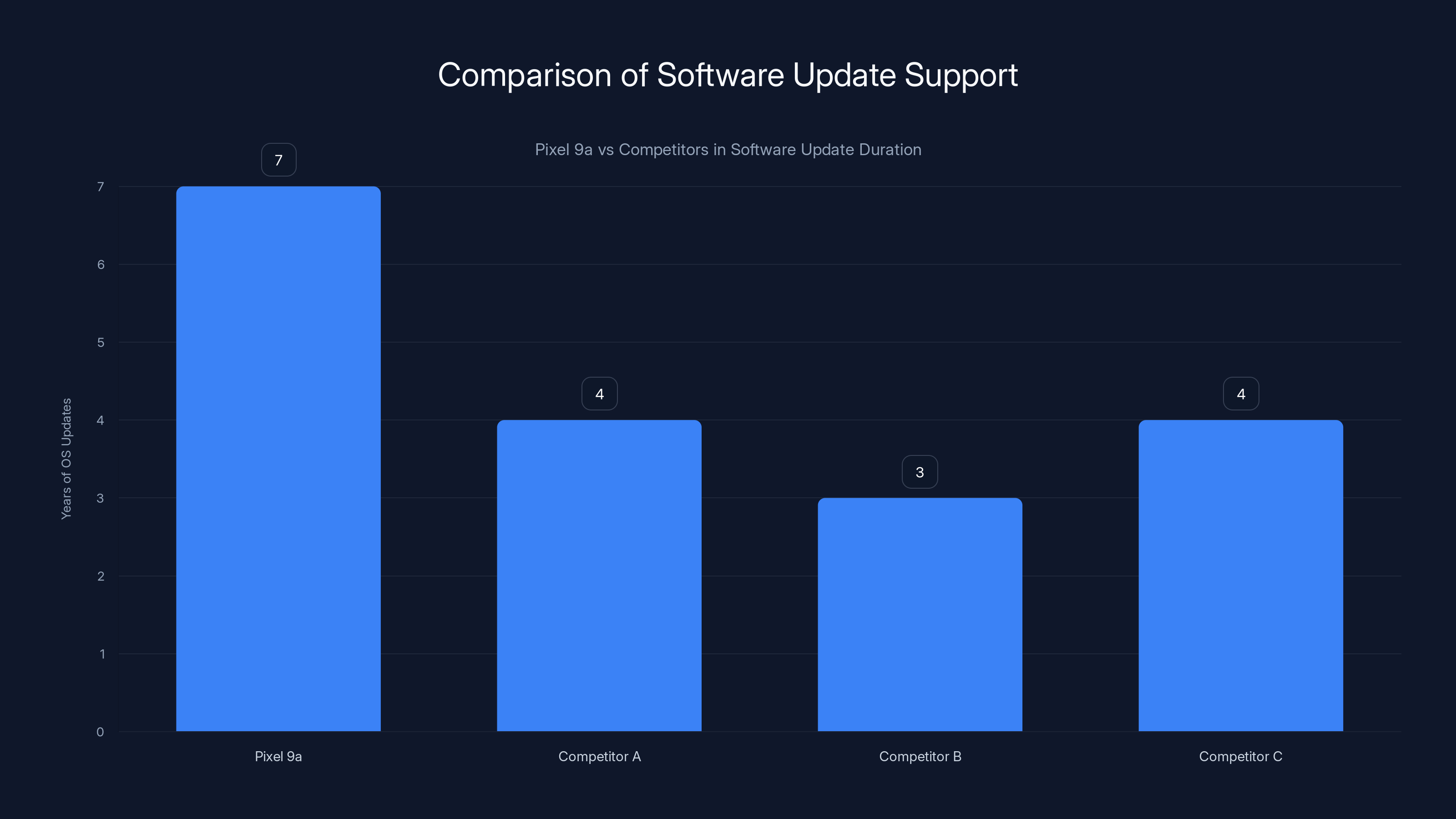 Comparison of Software Update Support