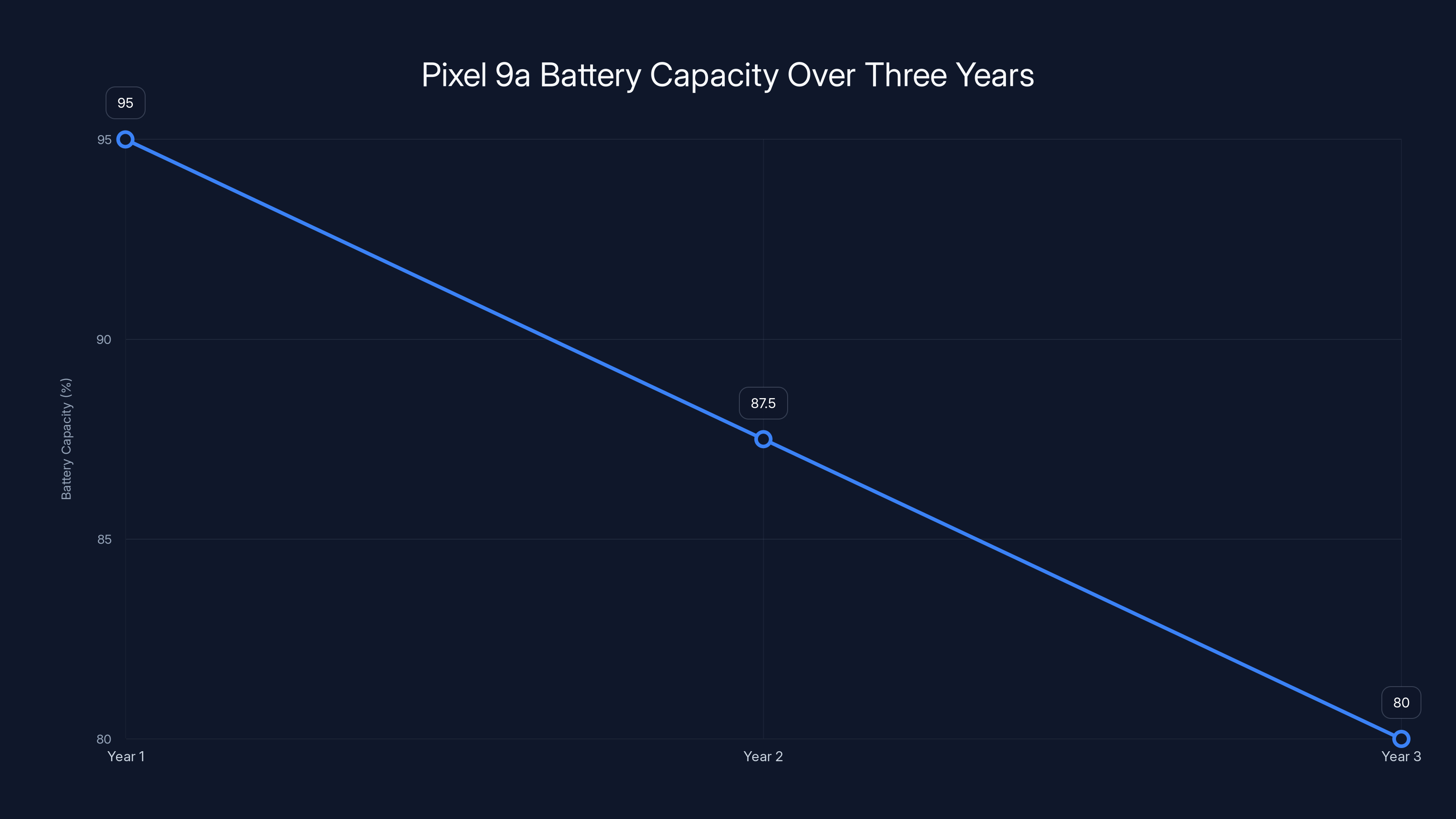Pixel 9a Battery Capacity Over Three Years