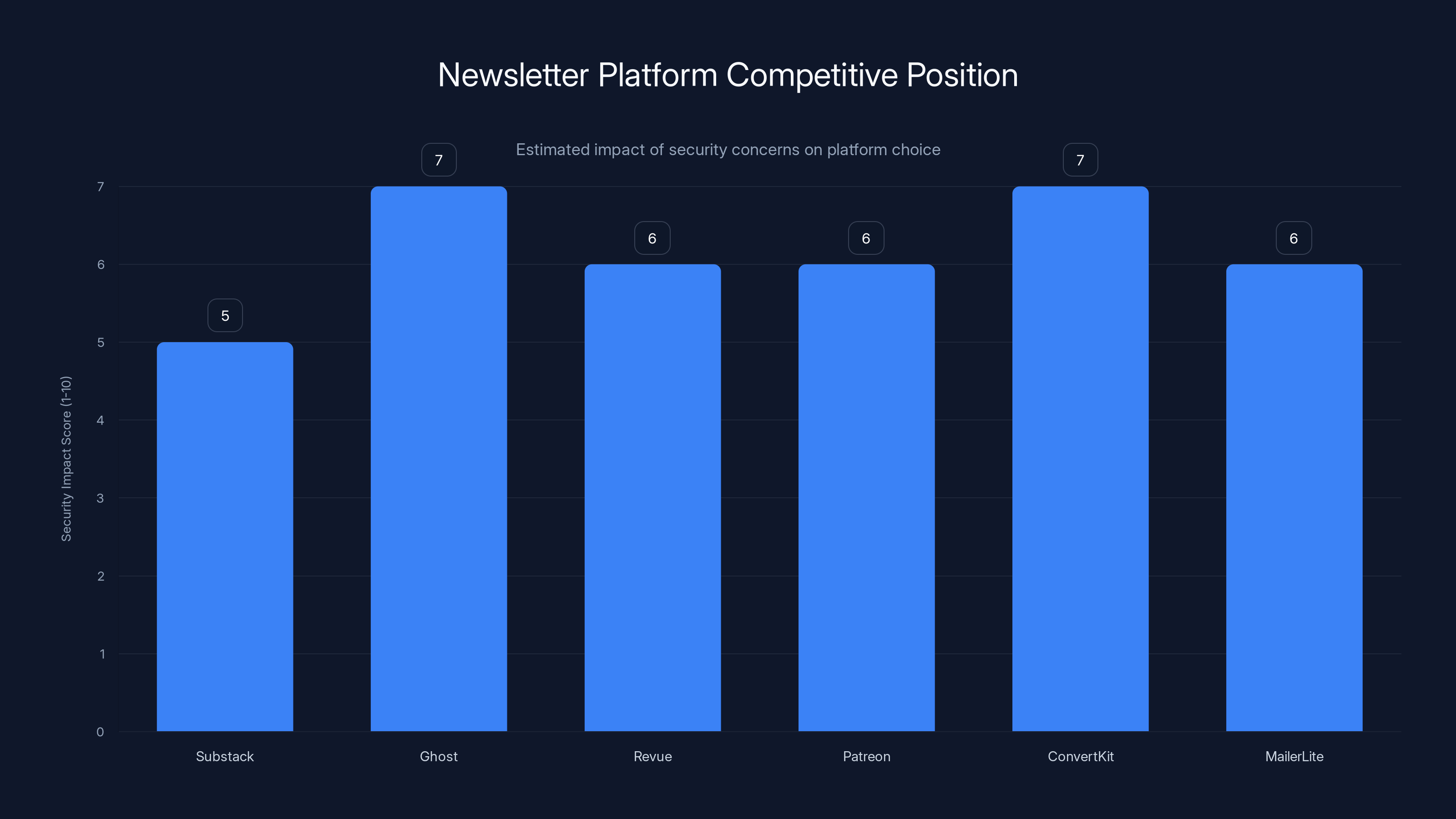 Newsletter Platform Competitive Position
