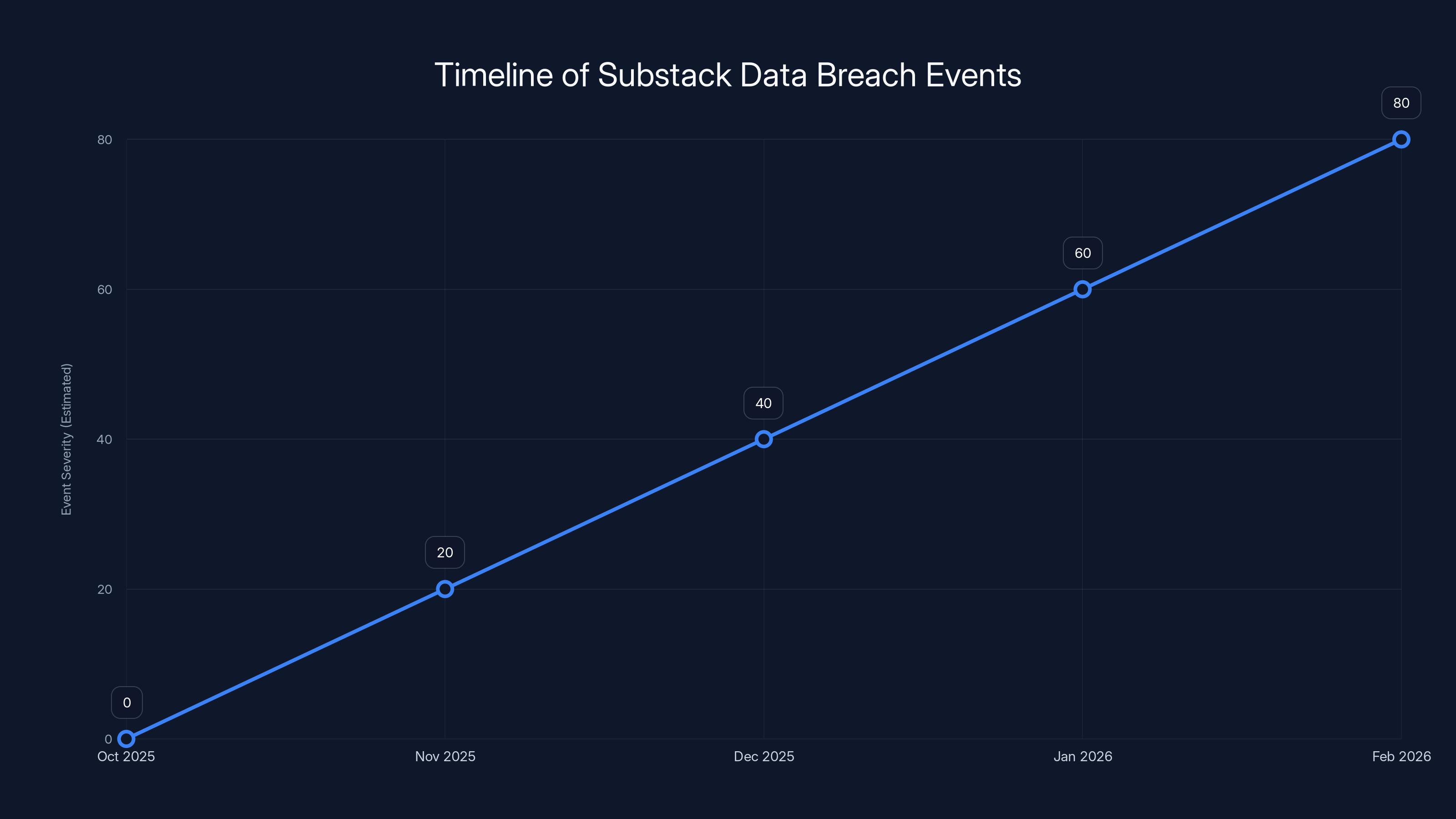 Timeline of Substack Data Breach Events