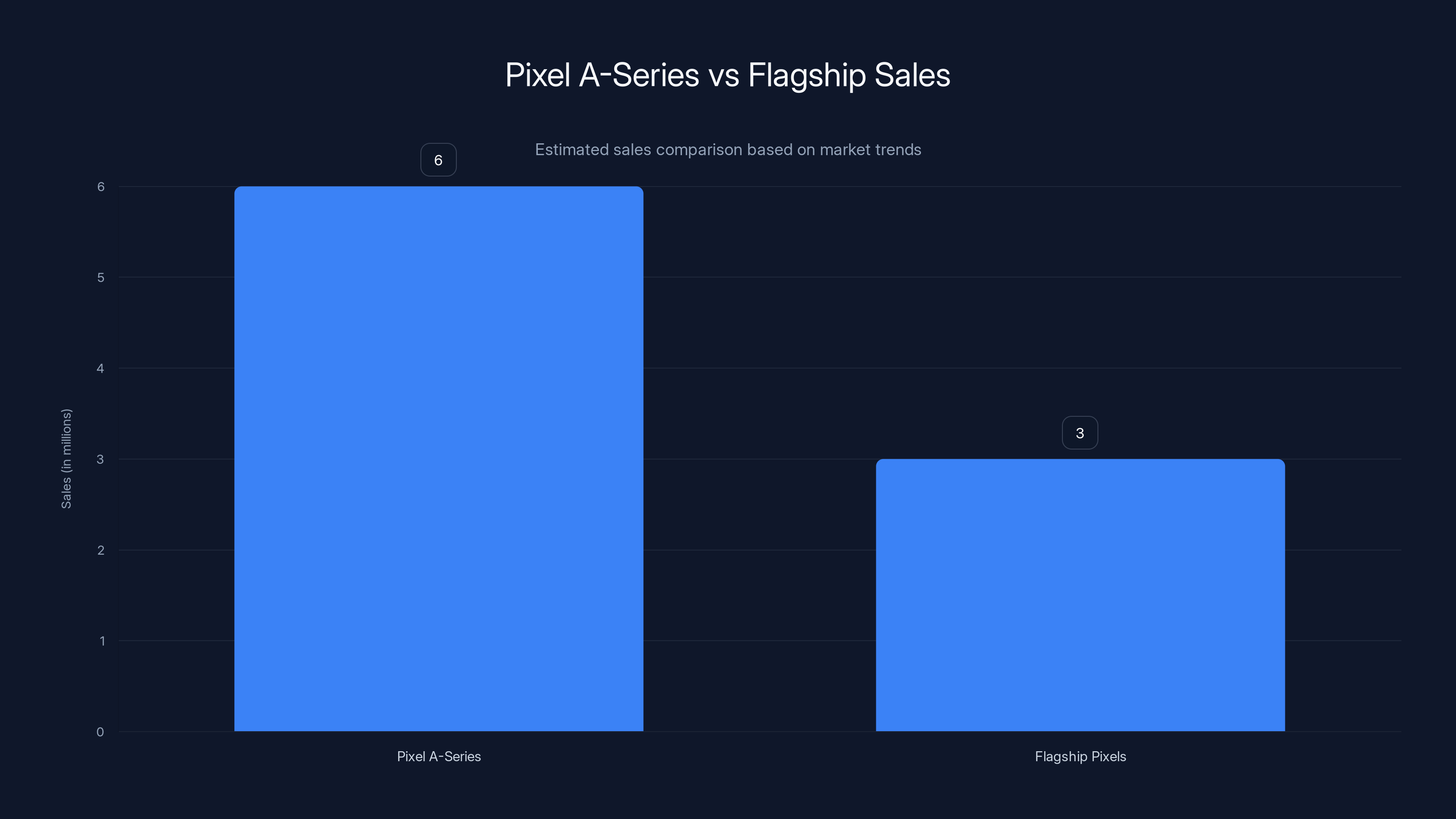 Pixel A-Series vs Flagship Sales