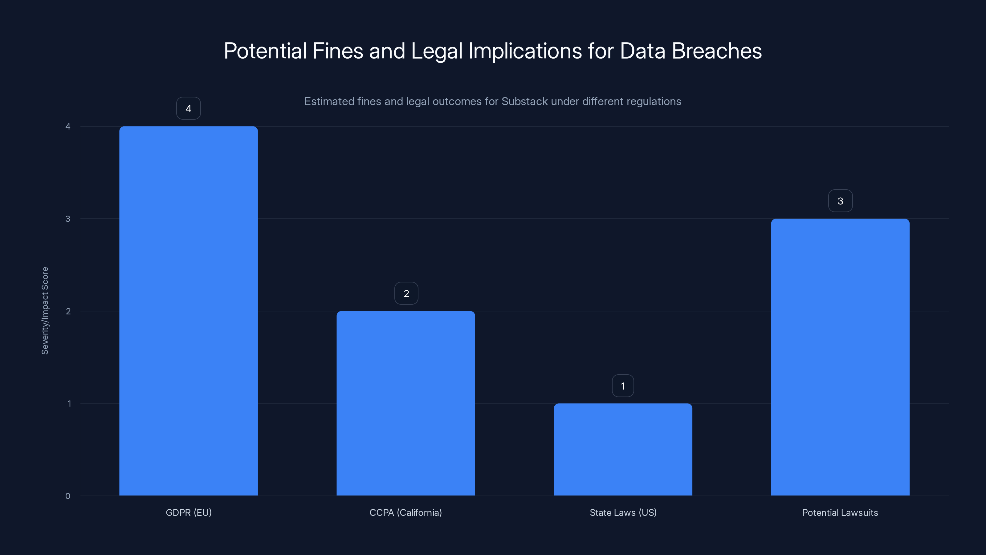 Potential Fines and Legal Implications for Data Breaches