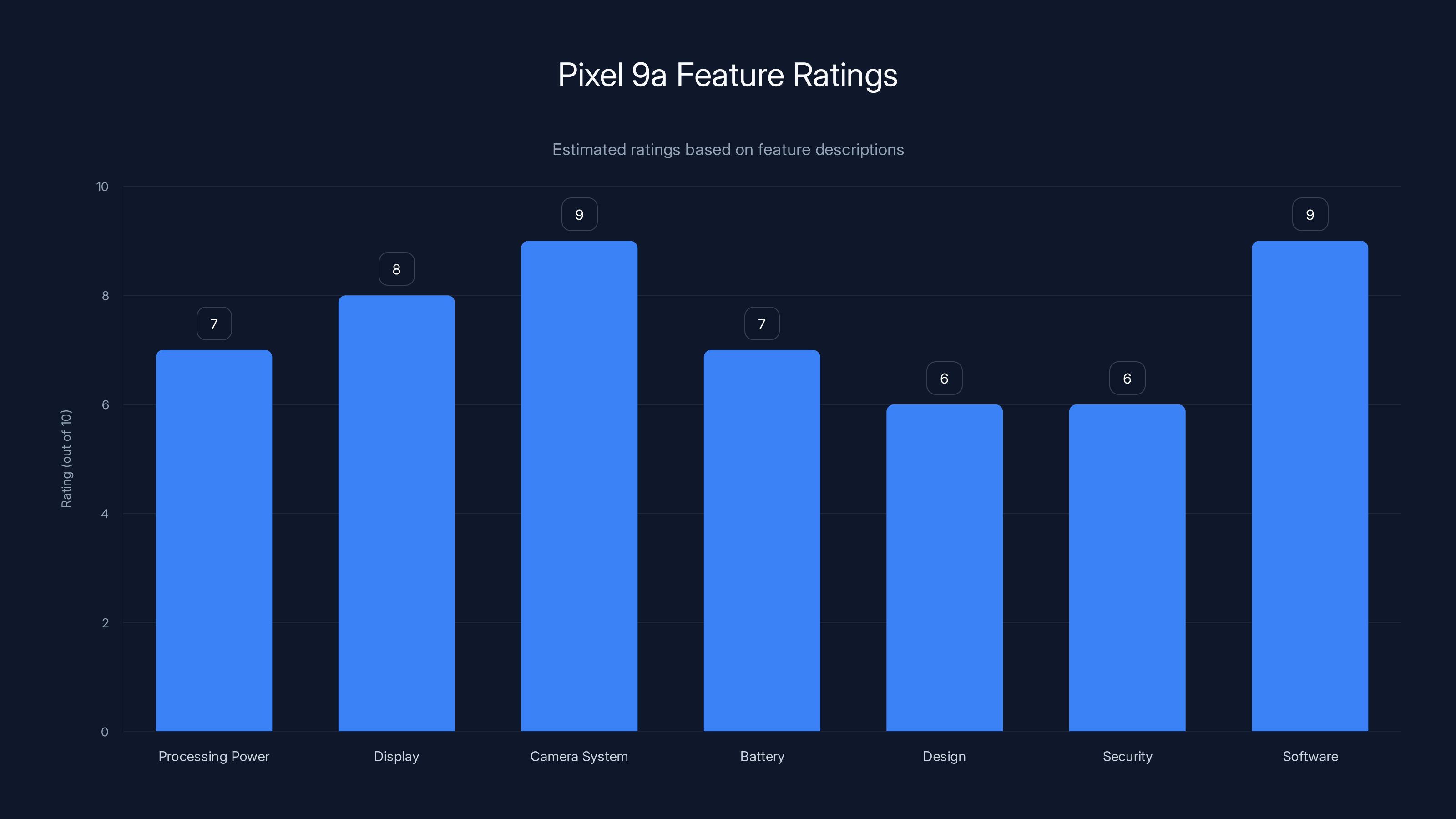 Pixel 9a Feature Ratings