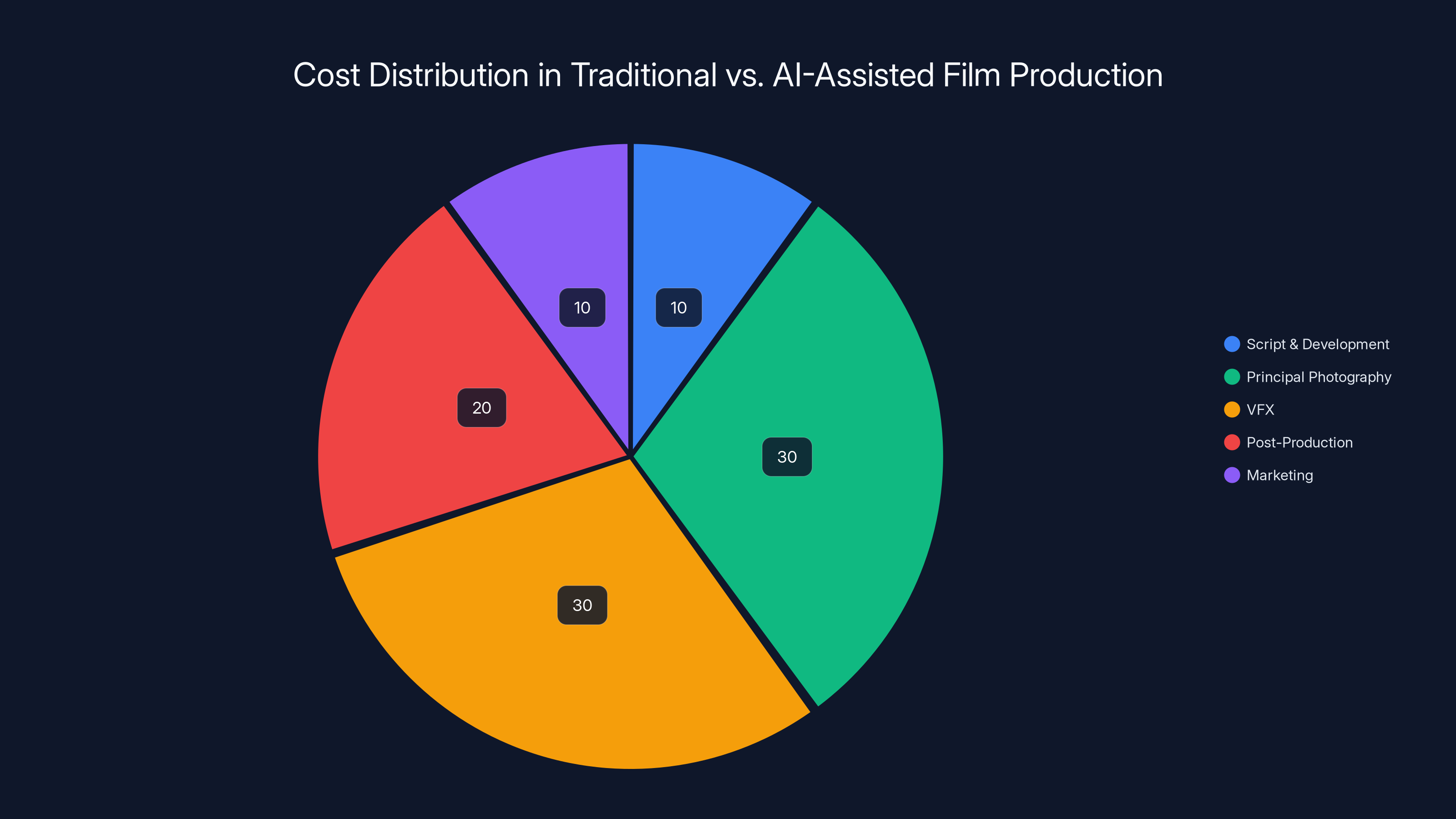 Cost Distribution in Traditional vs. AI-Assisted Film Production