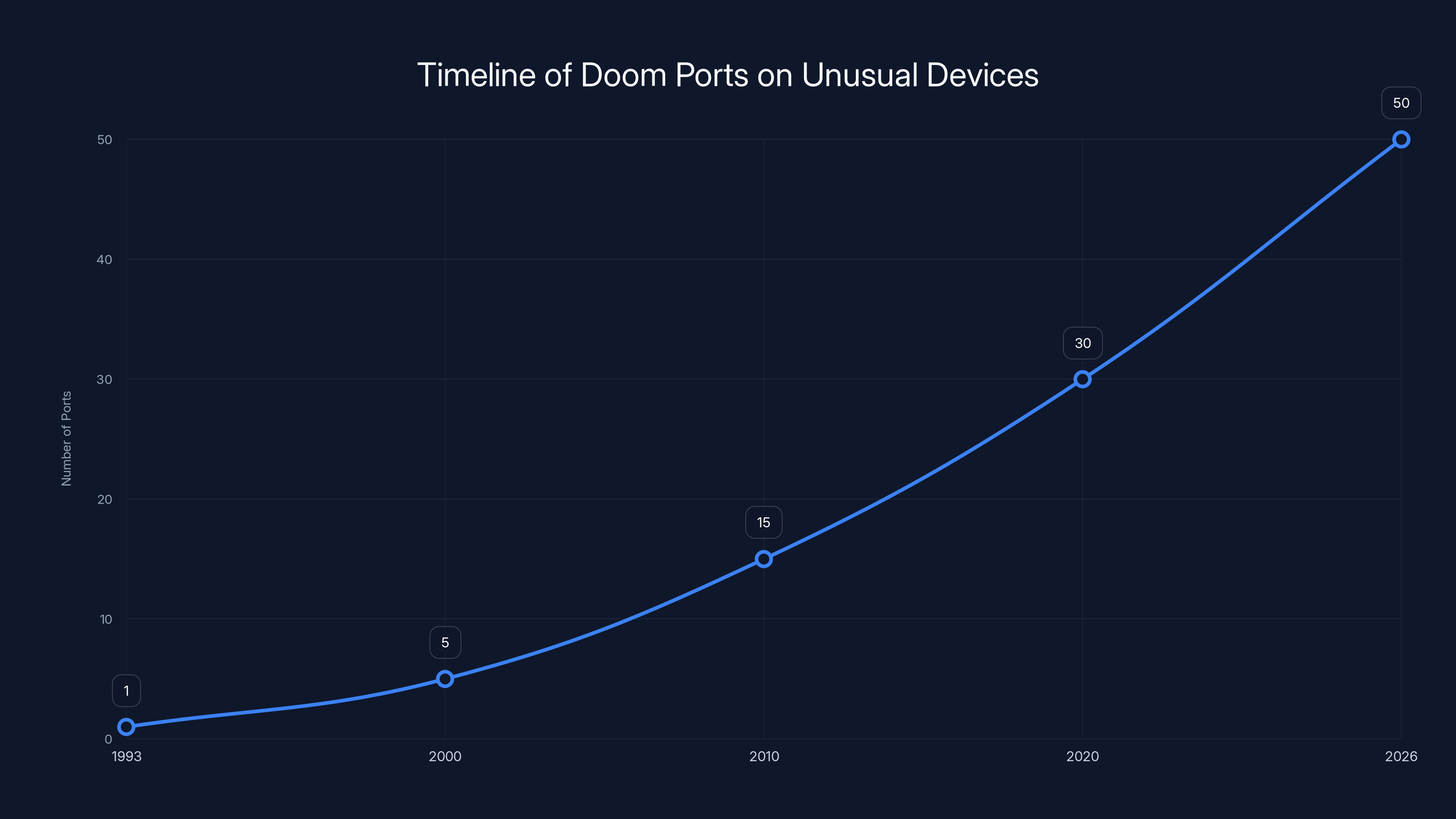 Timeline of Doom Ports on Unusual Devices