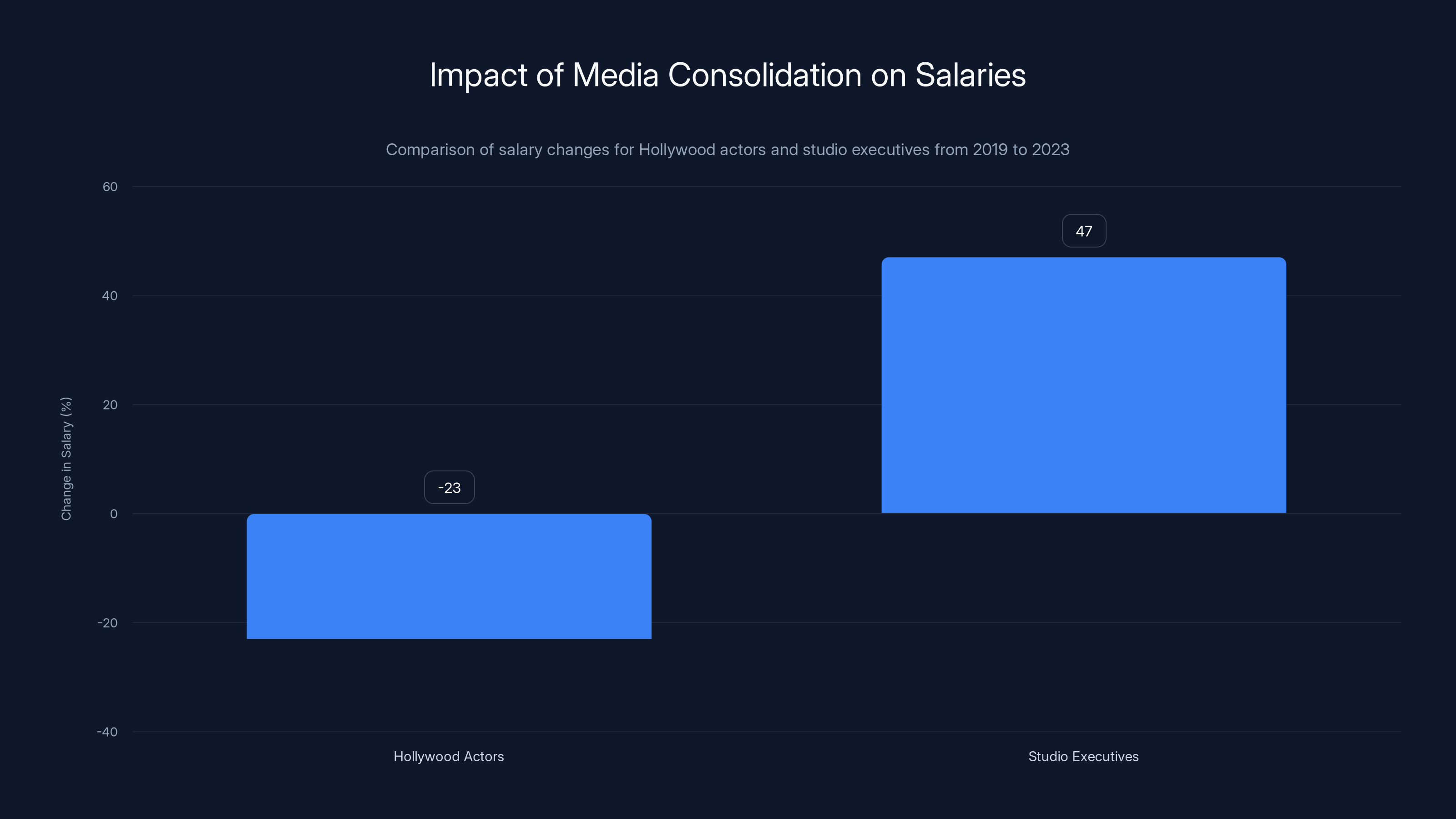 Impact of Media Consolidation on Salaries