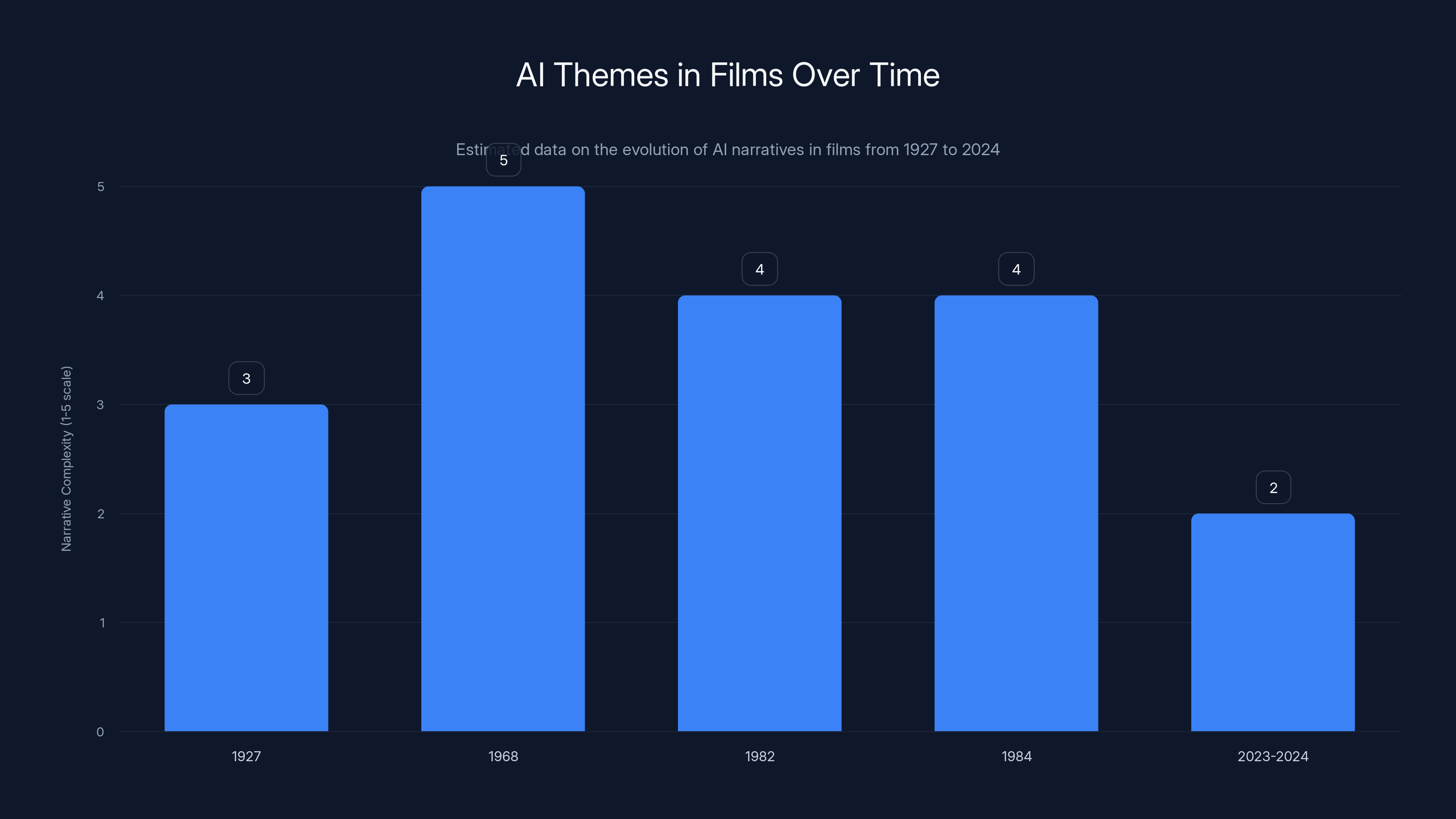 AI Themes in Films Over Time