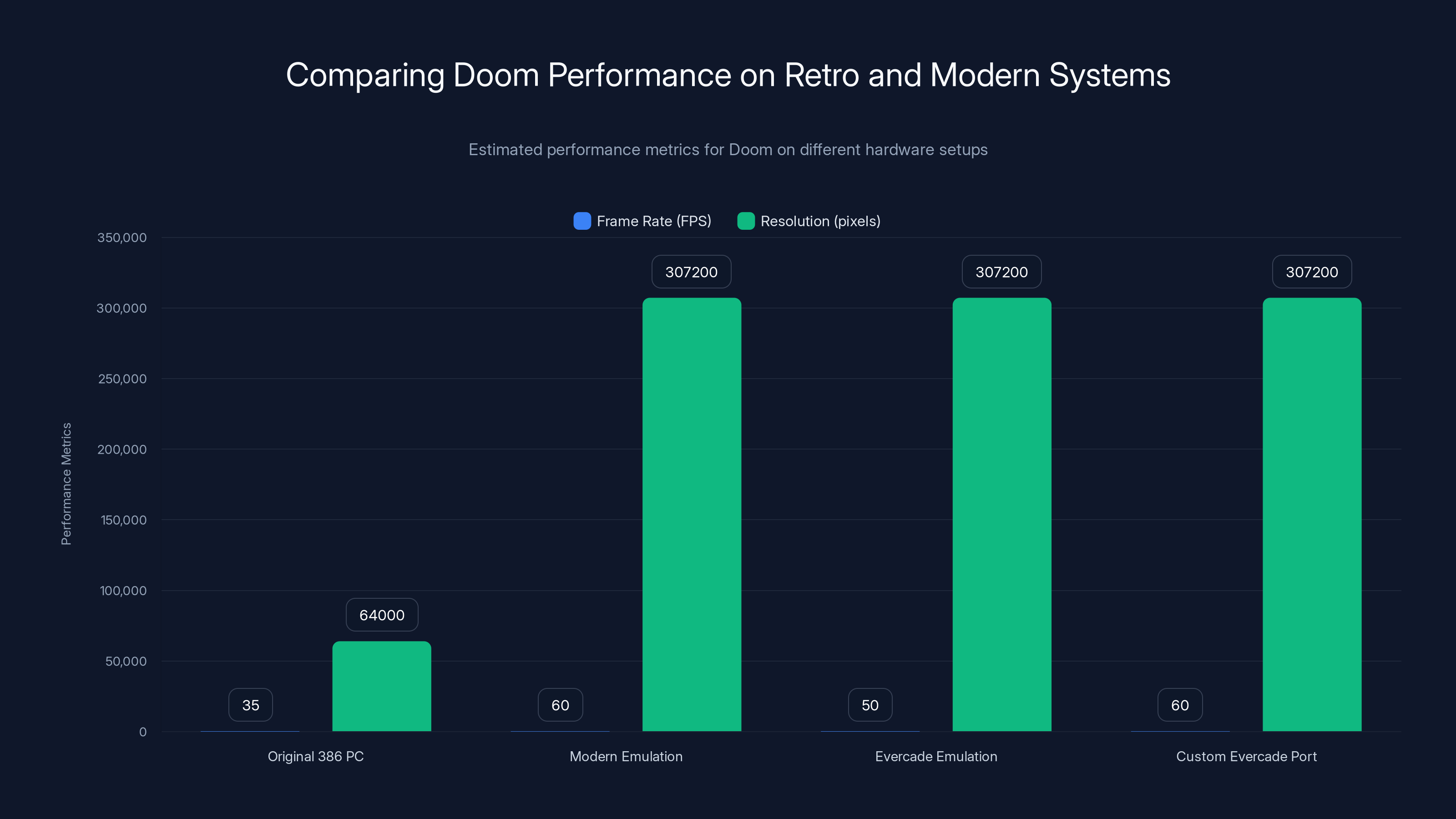 Comparing Doom Performance on Retro and Modern Systems