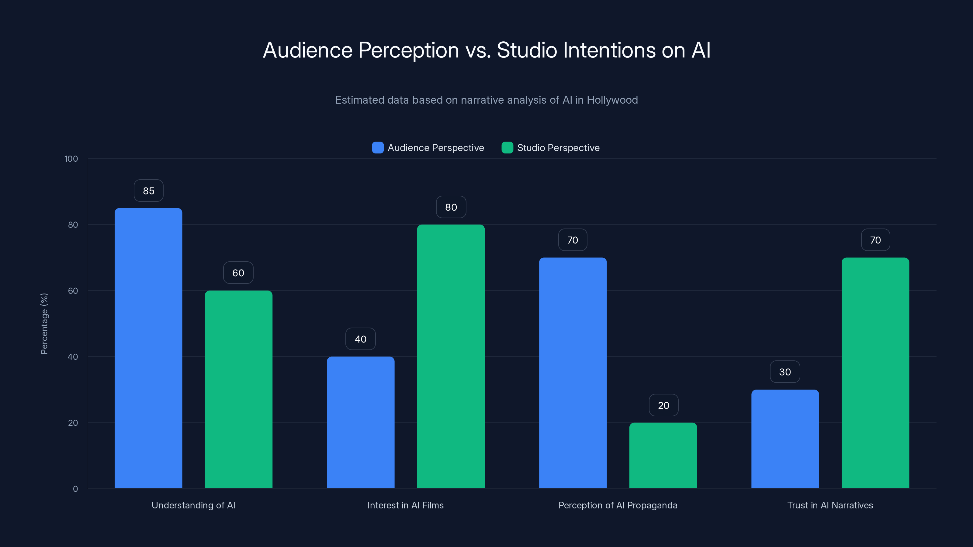 Audience Perception vs. Studio Intentions on AI