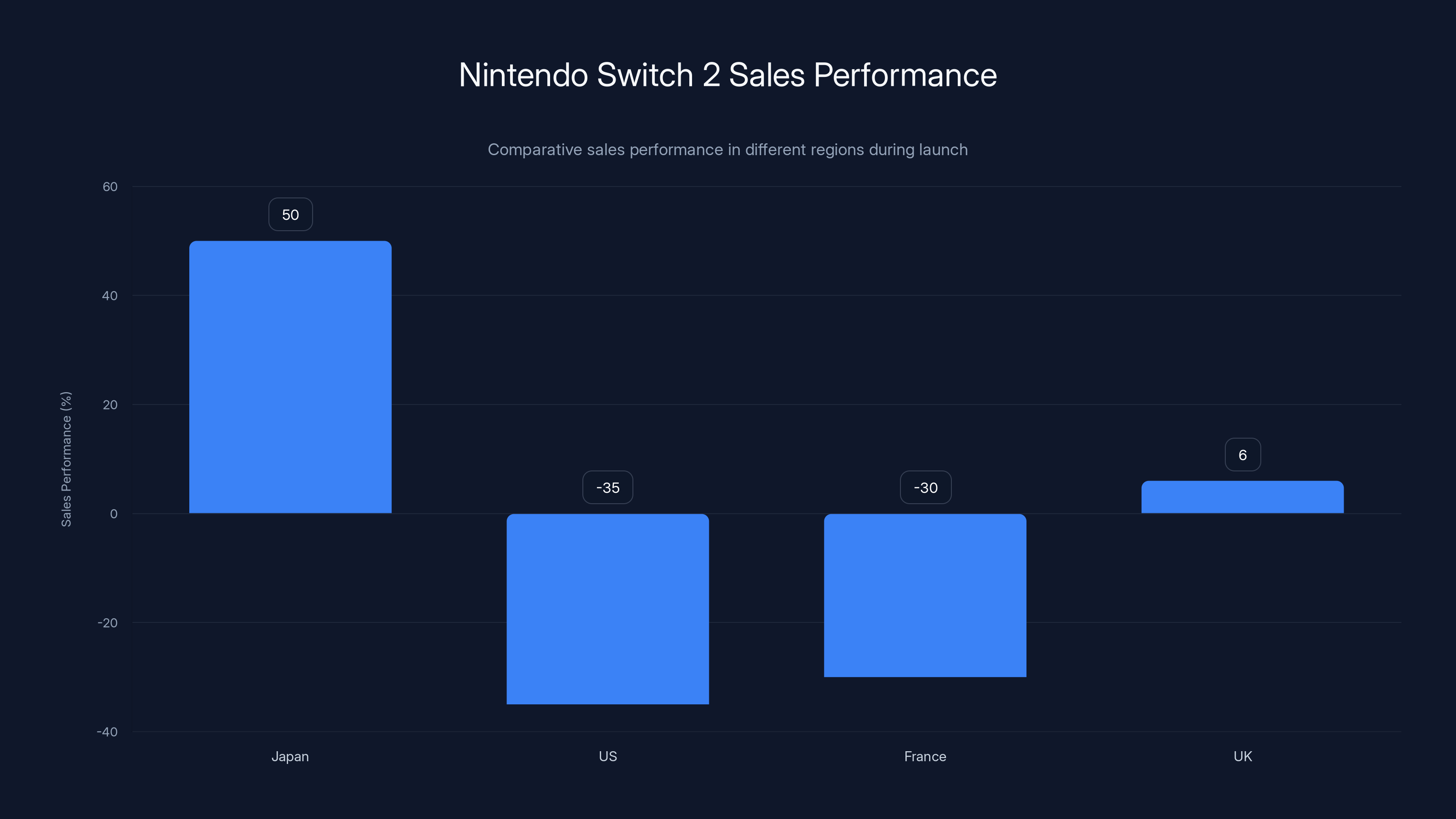 Nintendo Switch 2 Sales Performance