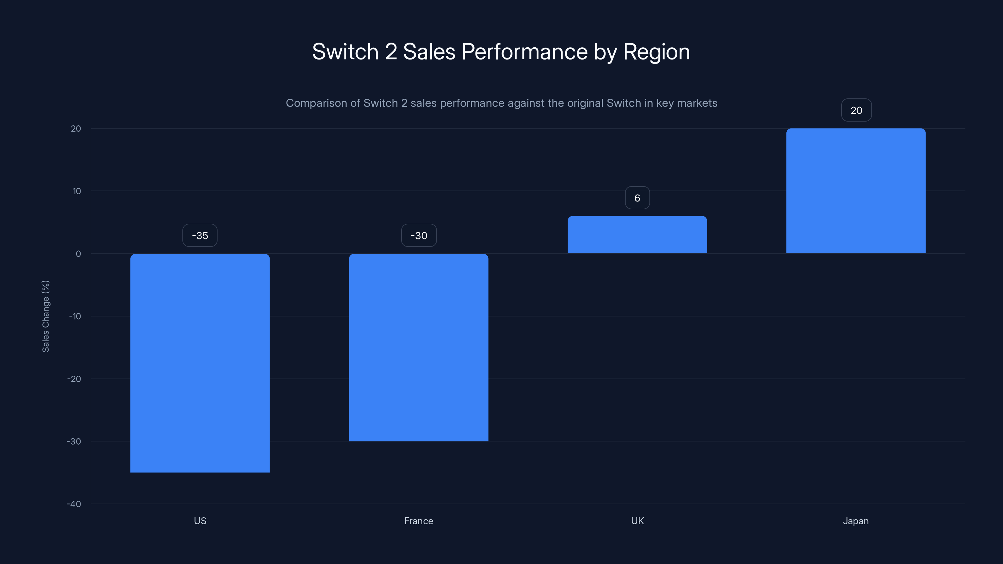 Switch 2 Sales Performance by Region