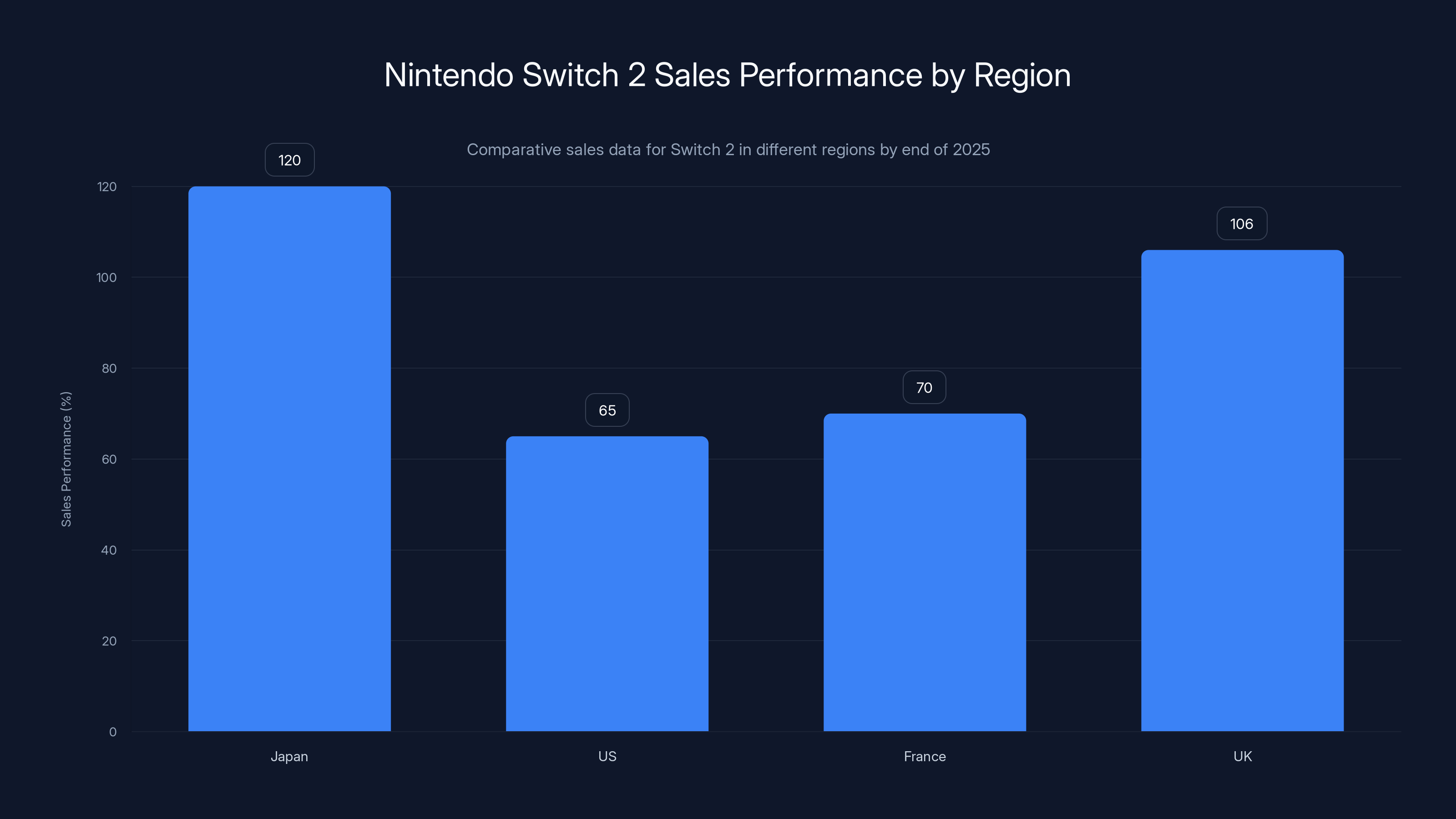 Nintendo Switch 2 Sales Performance by Region