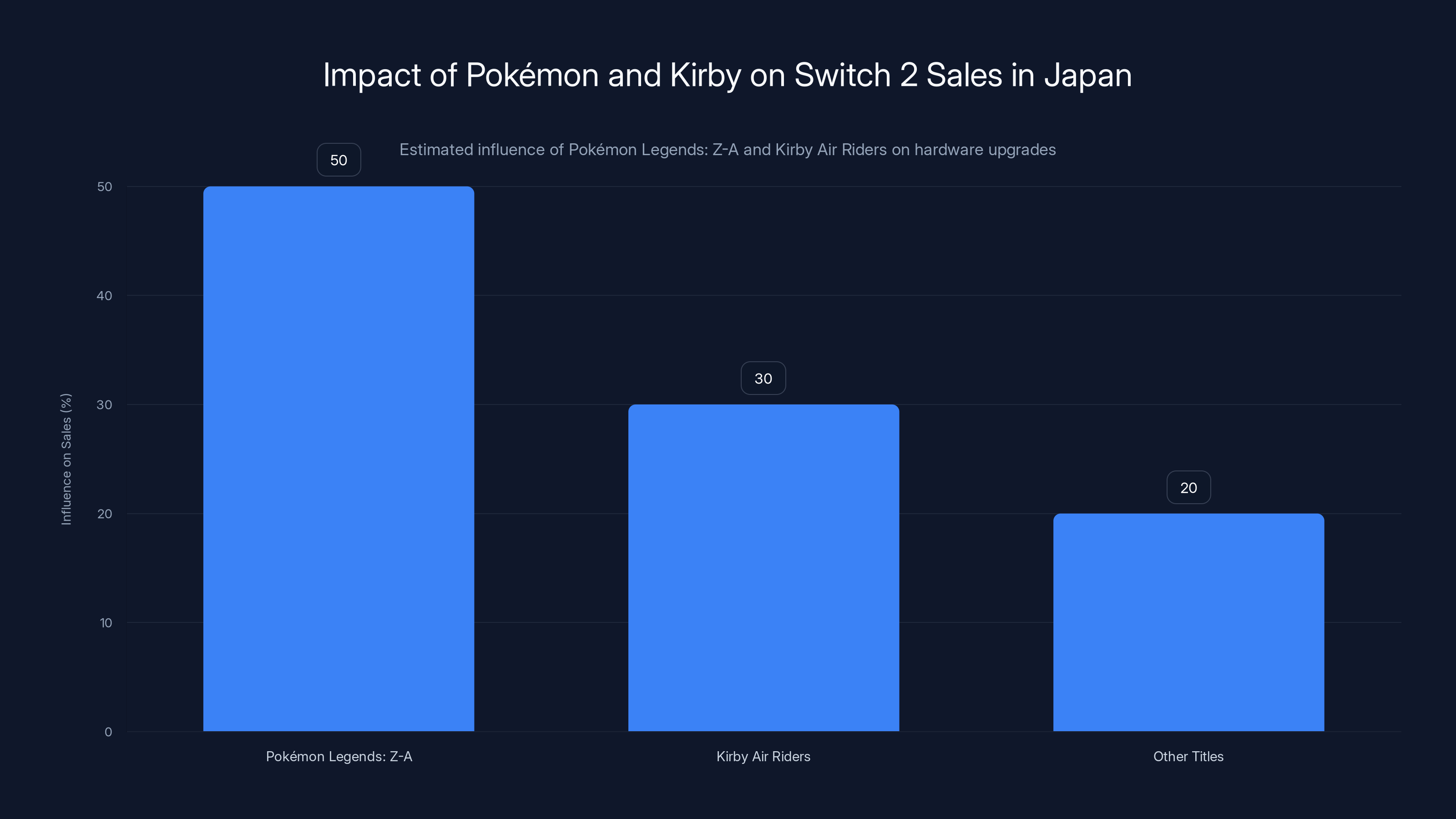 Impact of Pokémon and Kirby on Switch 2 Sales in Japan