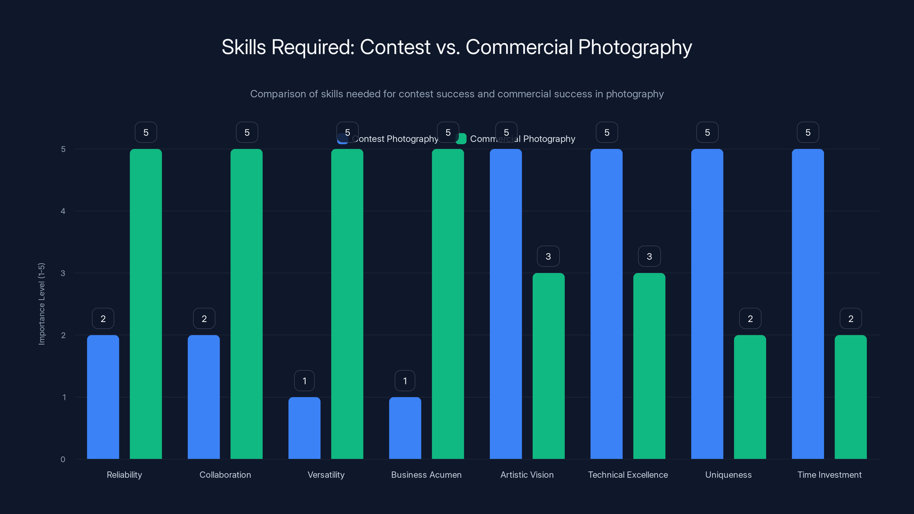 Skills Required: Contest vs. Commercial Photography