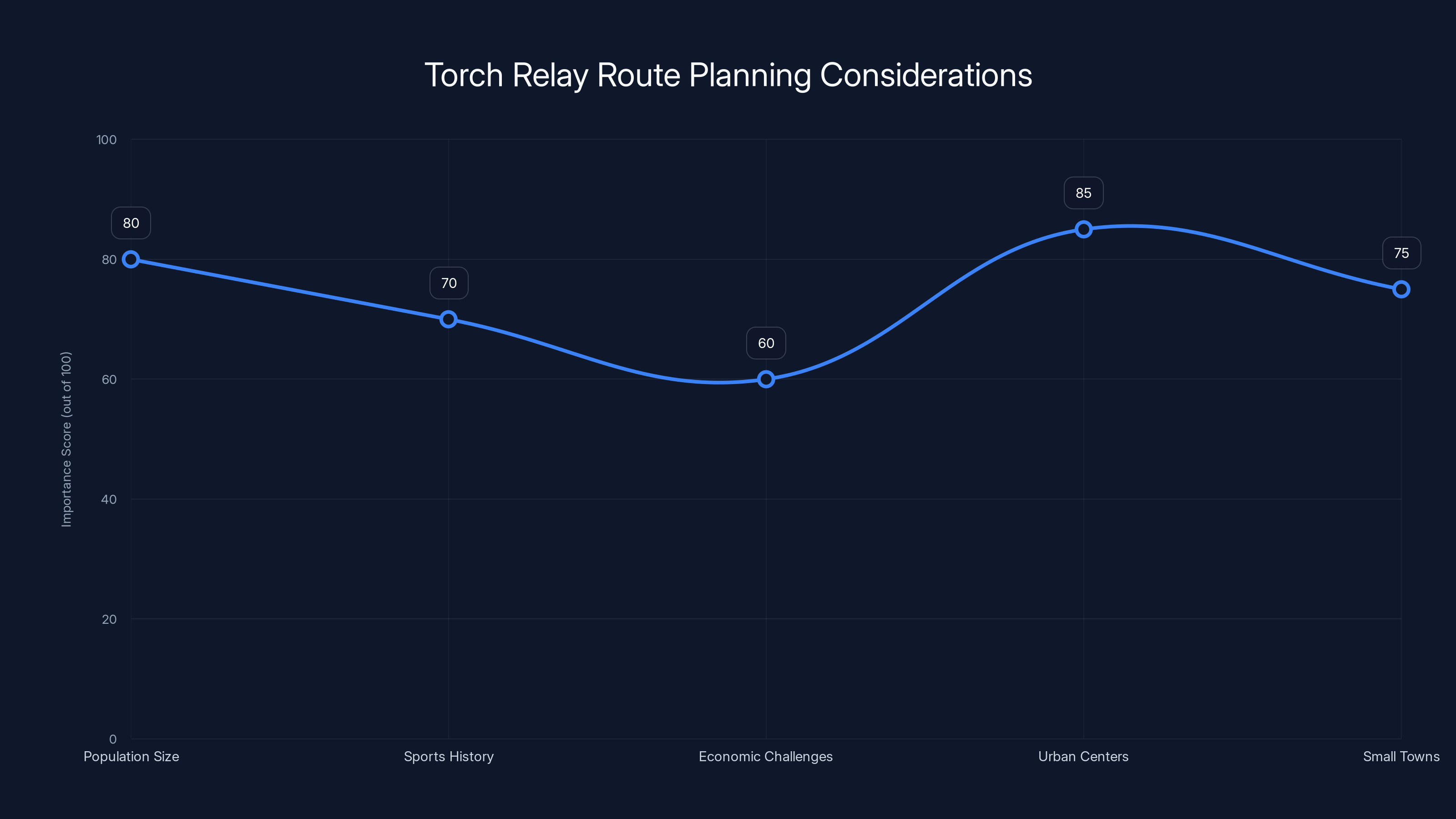 Torch Relay Route Planning Considerations