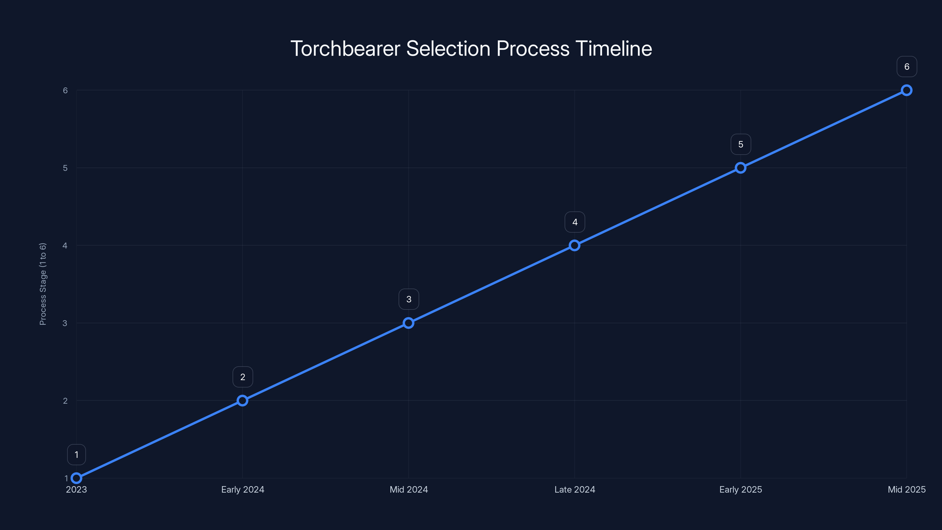 Torchbearer Selection Process Timeline