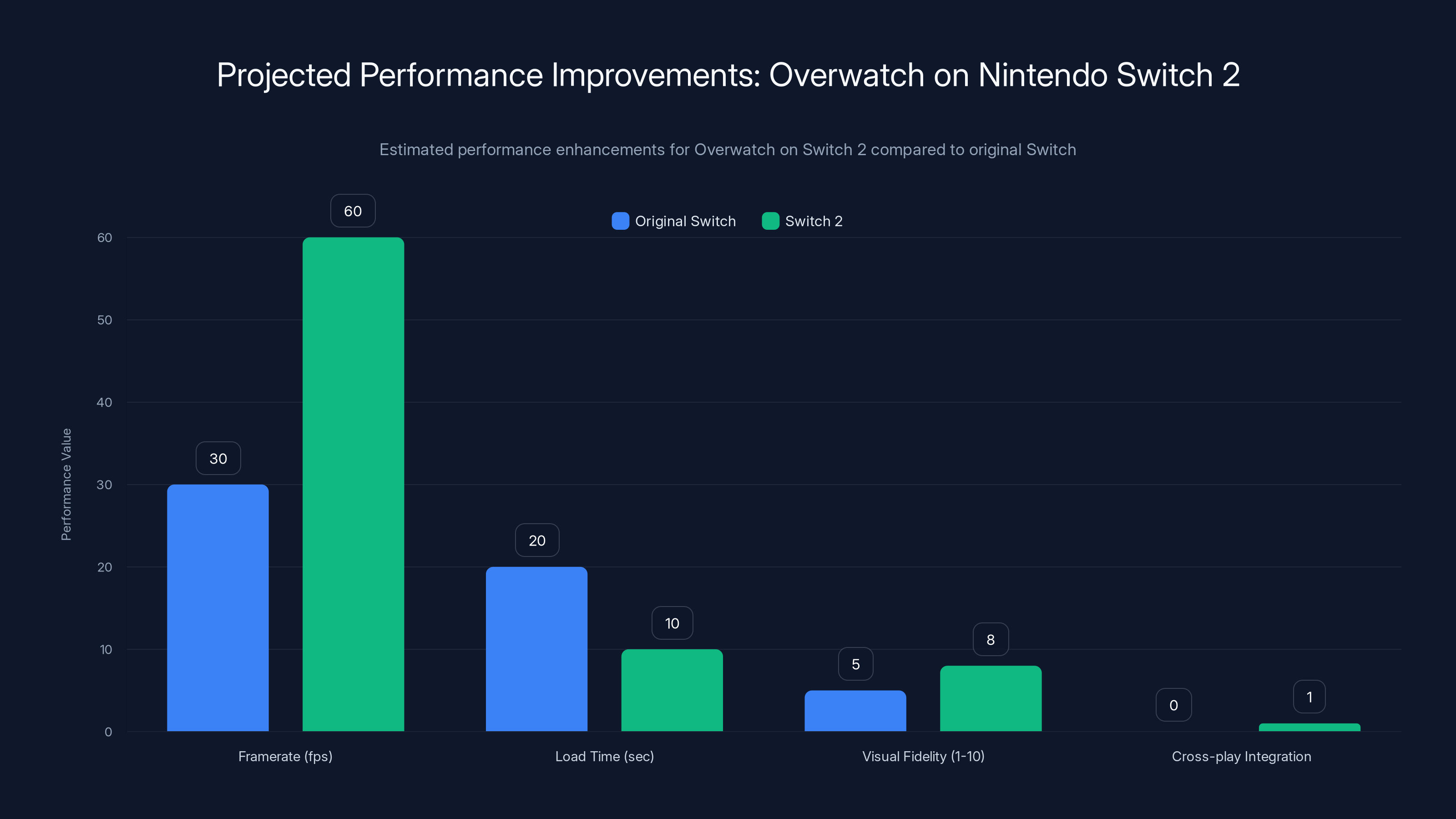 Projected Performance Improvements: Overwatch on Nintendo Switch 2