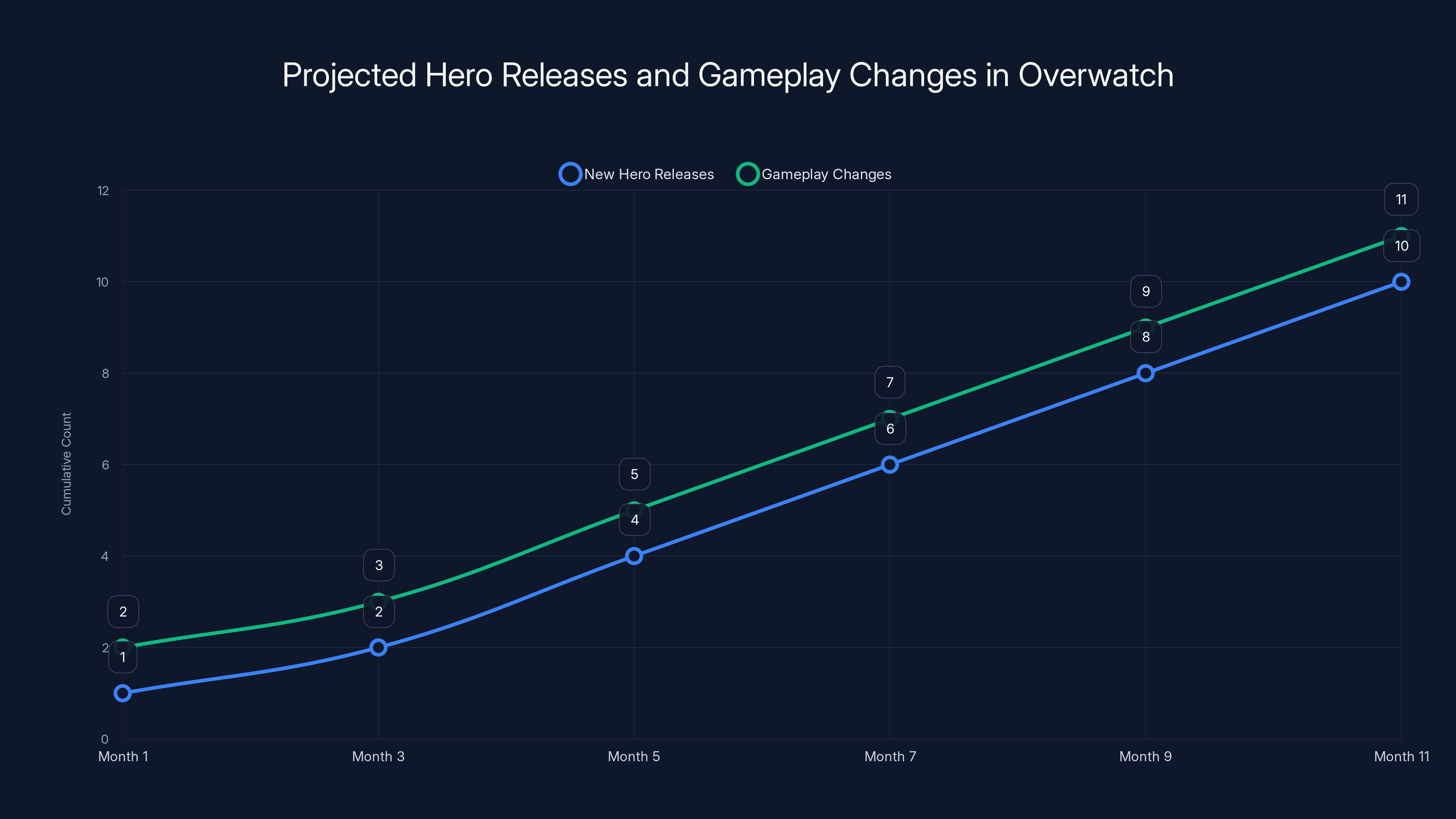Projected Hero Releases and Gameplay Changes in Overwatch