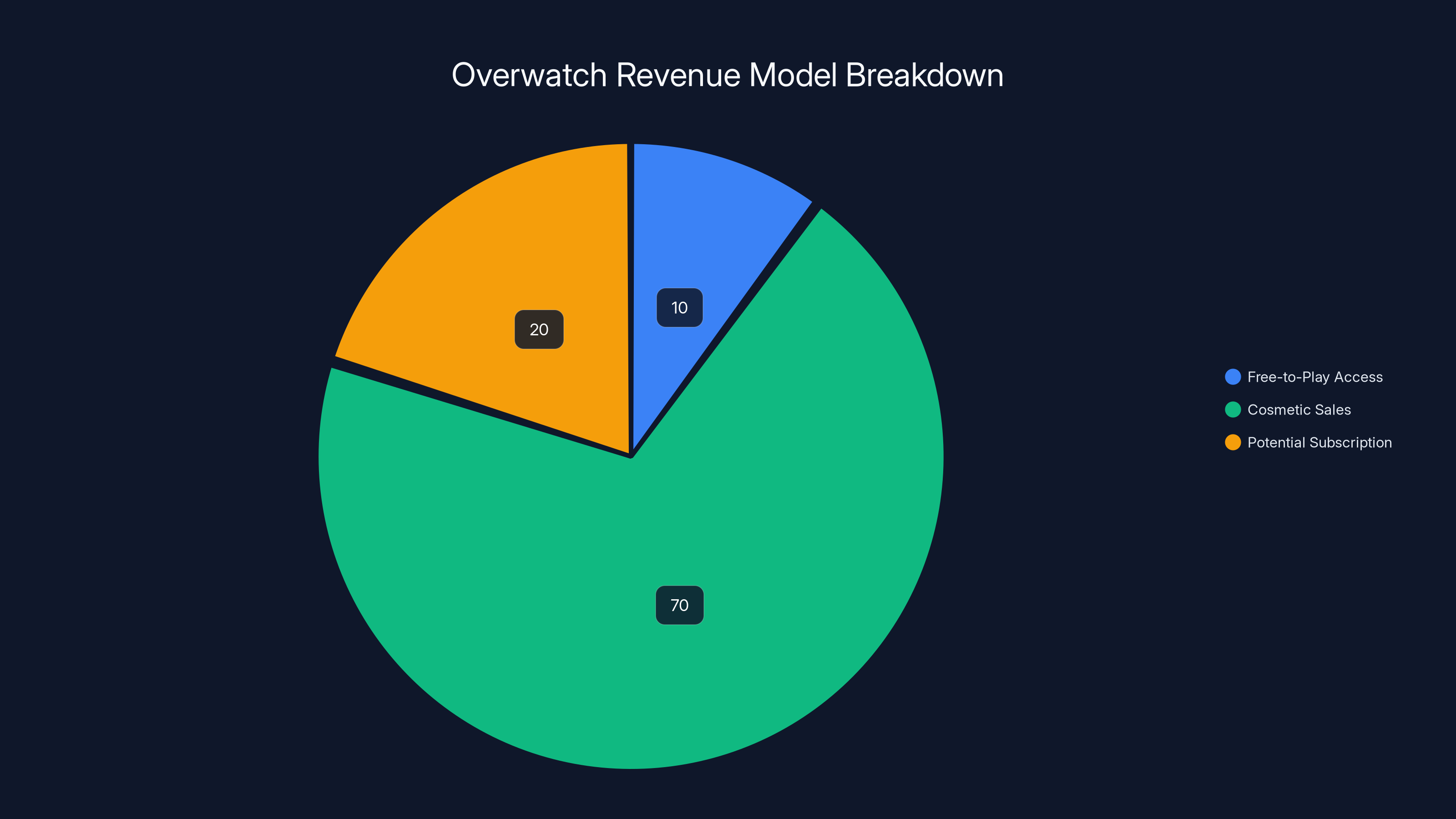 Overwatch Revenue Model Breakdown
