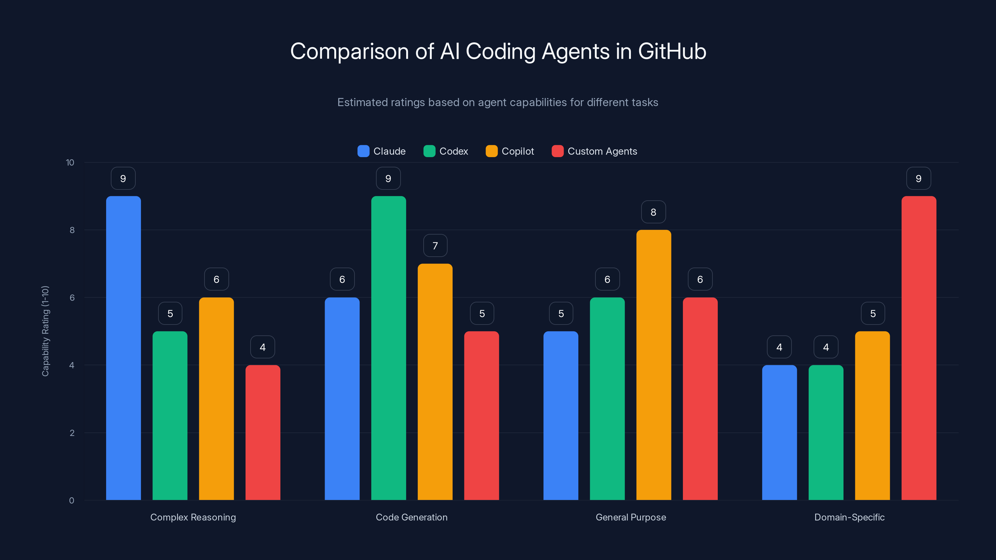 Comparison of AI Coding Agents in GitHub