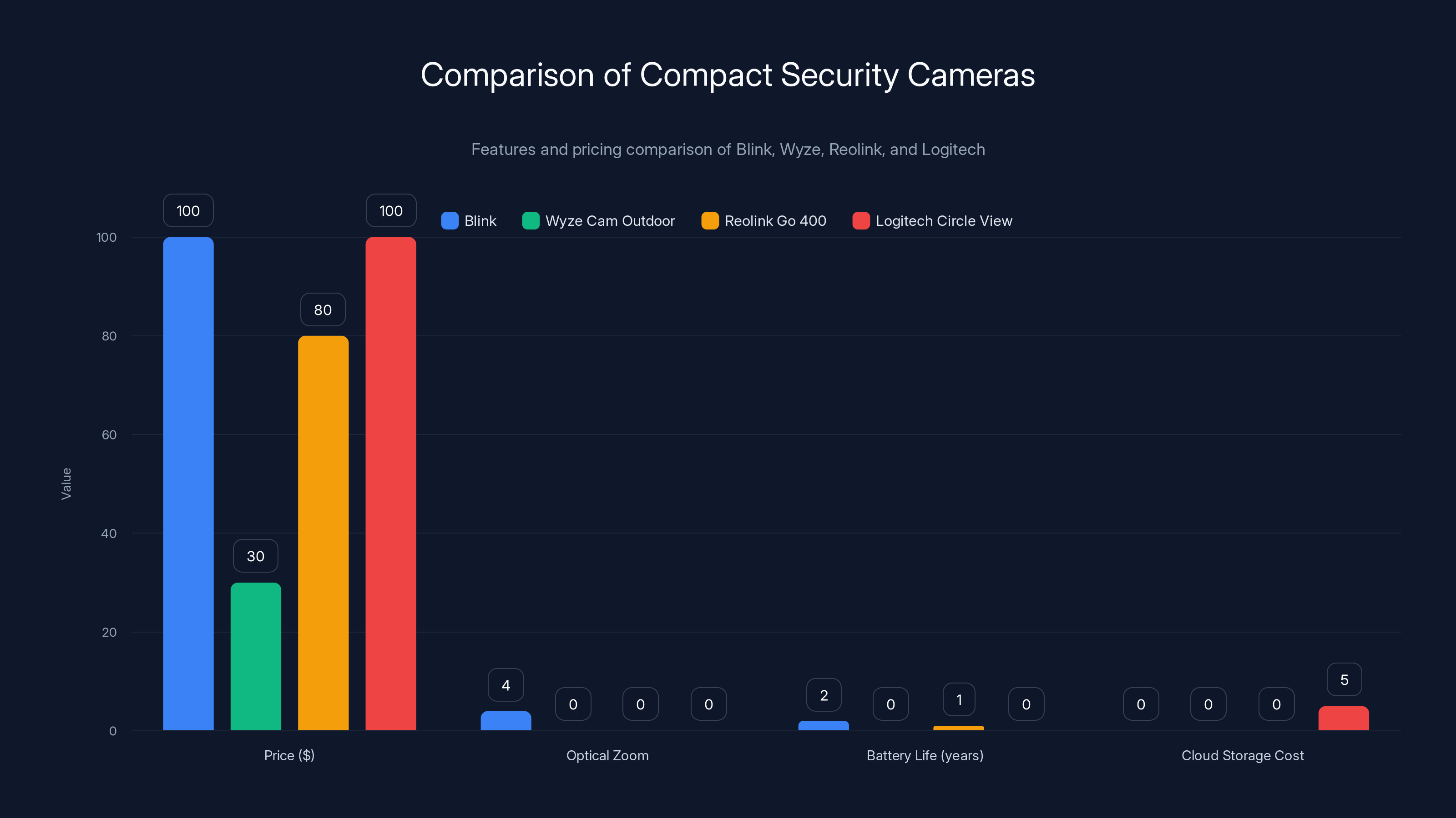 Comparison of Compact Security Cameras