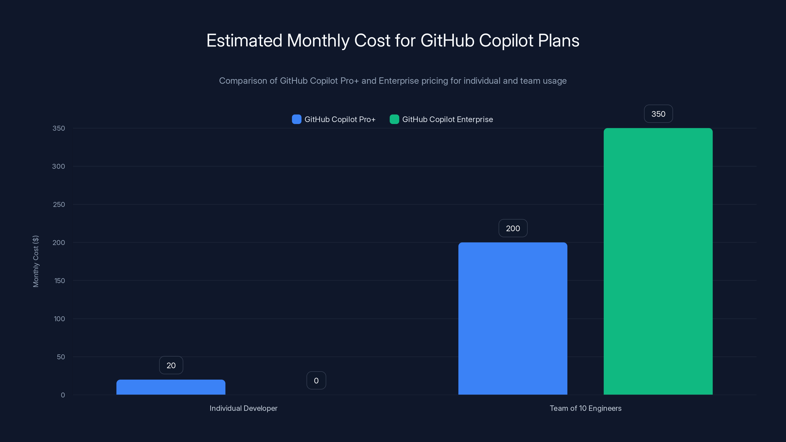 Estimated Monthly Cost for GitHub Copilot Plans