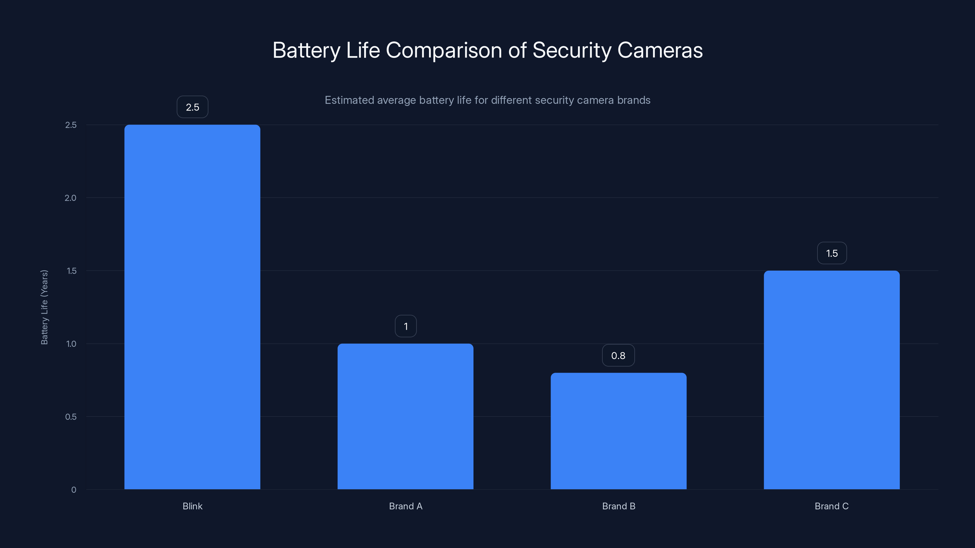 Battery Life Comparison of Security Cameras